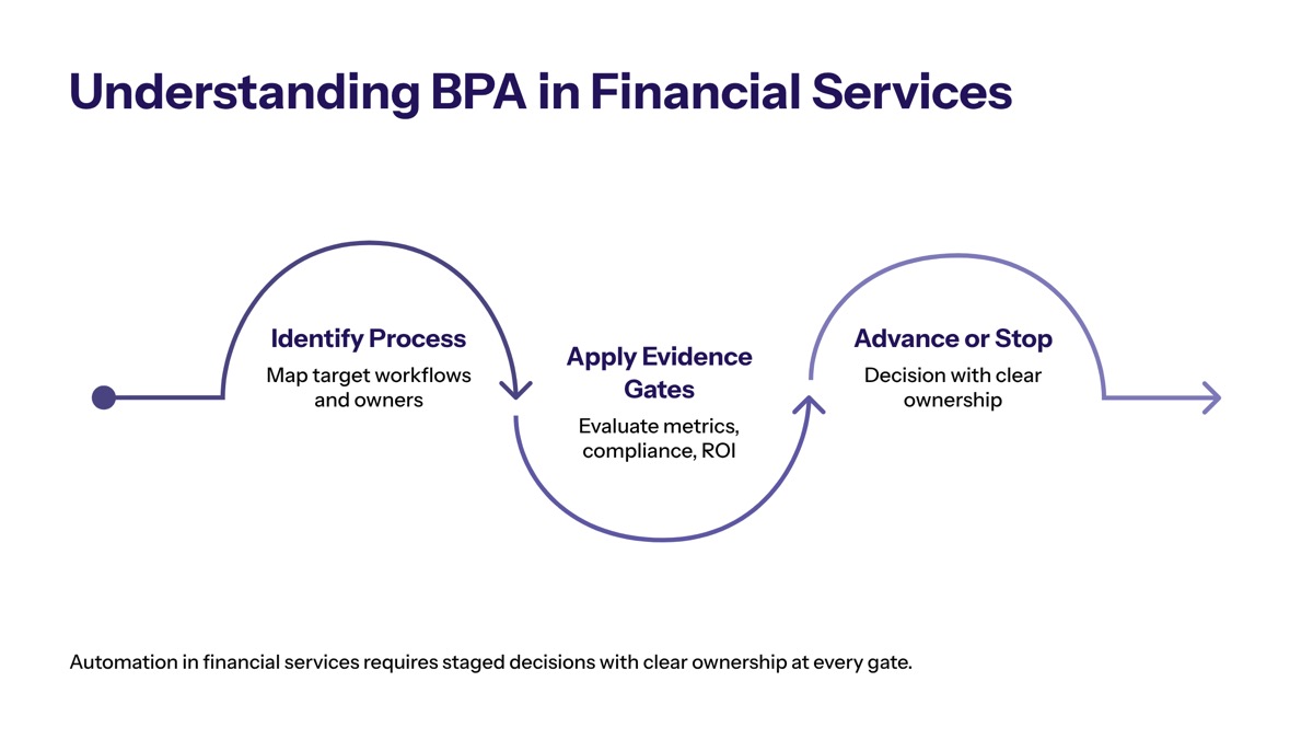 business process automation financial services overview visual