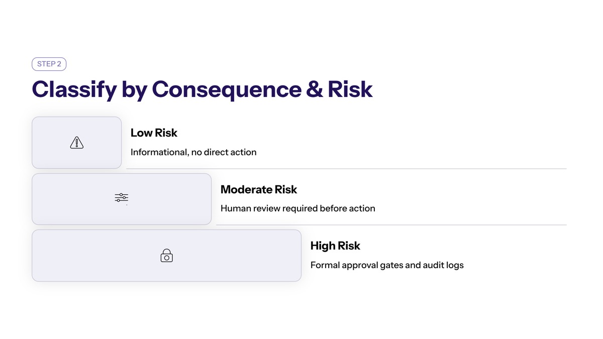 Establish an Inventory of AI Use Cases and Accountable Owners visual