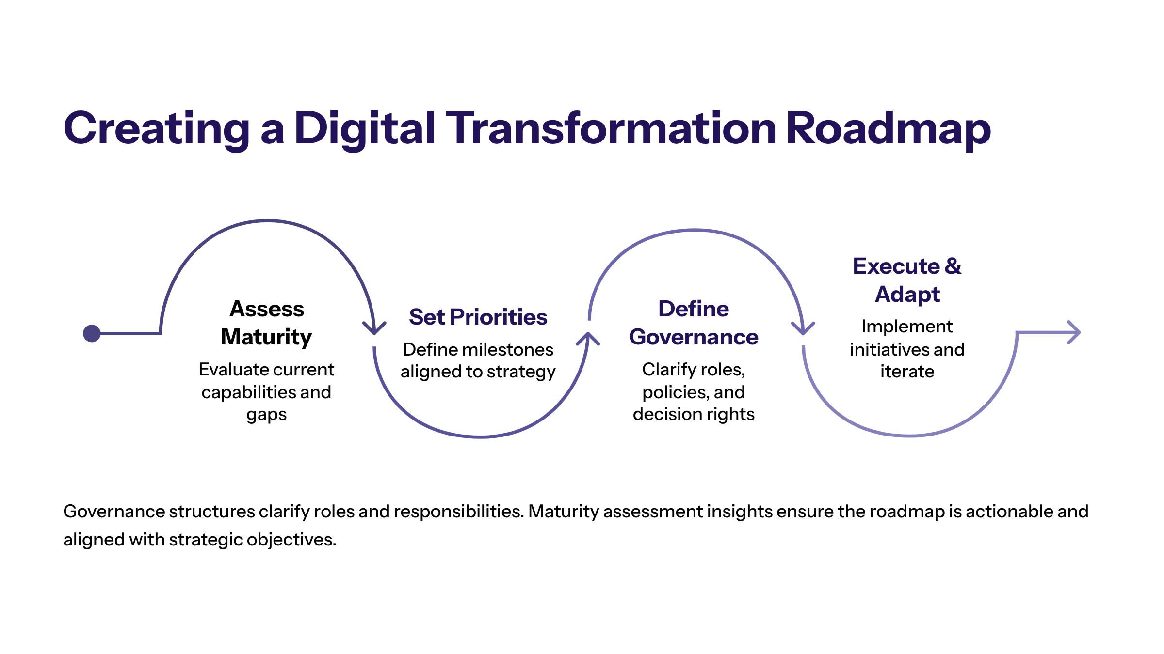 Minimal enterprise visual for Creating a Digital Transformation Roadmap with purple and electric-blue accents and a KPI widget illustrating detailed roadmap outli.