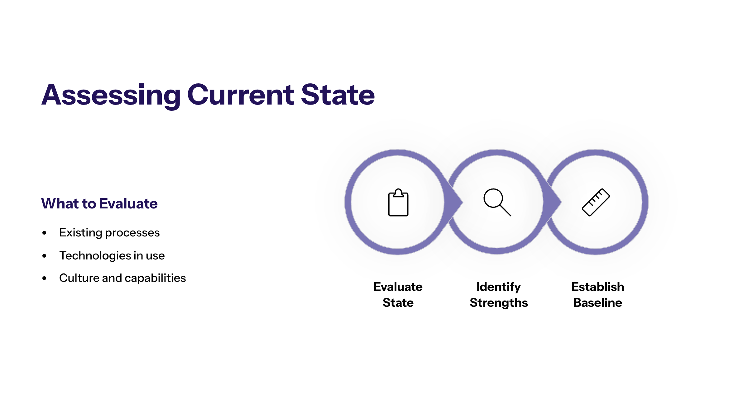 Minimal enterprise visual for Assessing Current State with purple and electric-blue accents and a KPI widget illustrating assessing current state critical early.