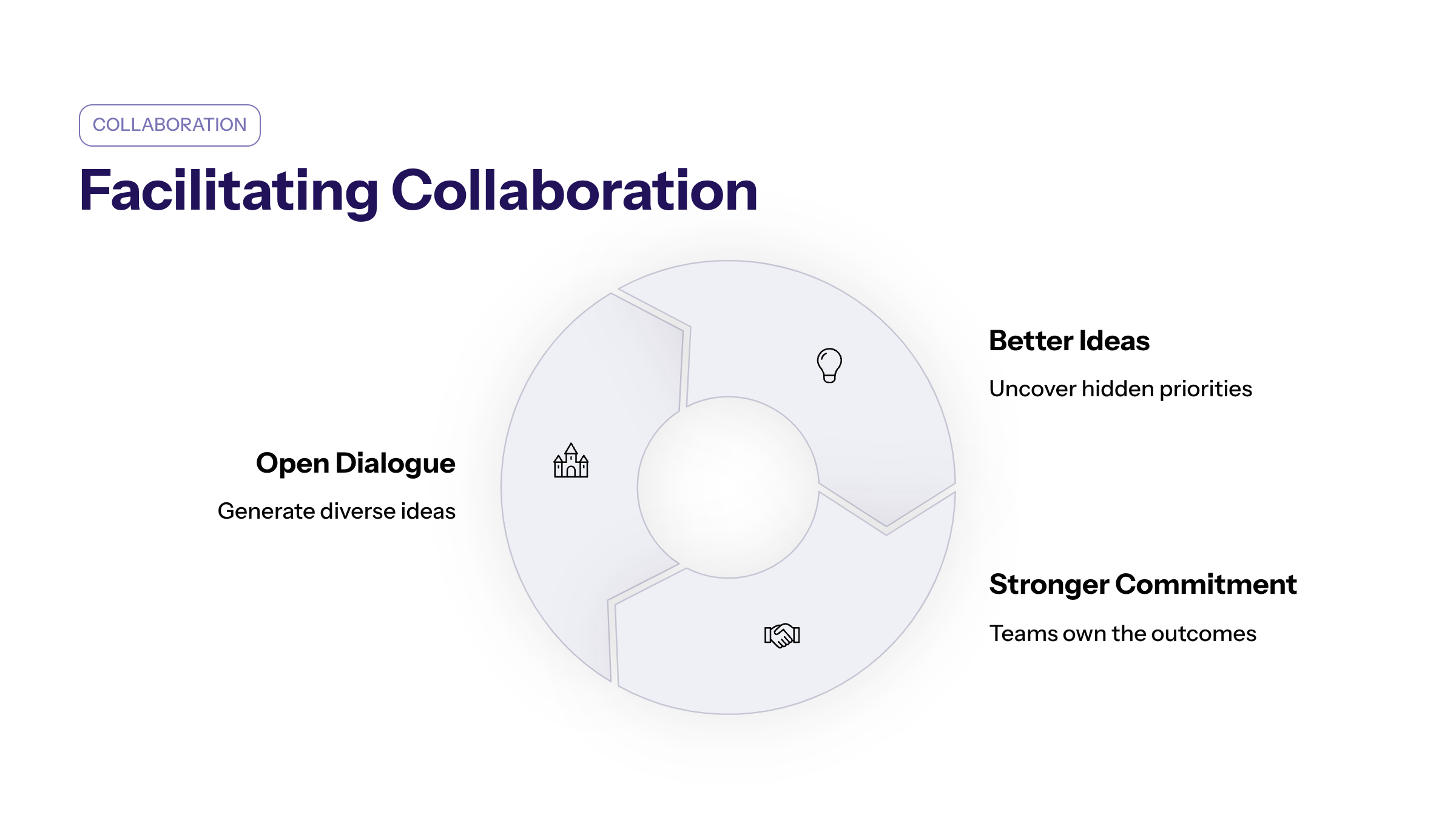 Minimal enterprise visual for Facilitating Collaboration with purple and electric-blue accents and a KPI widget illustrating collaboration key successful.