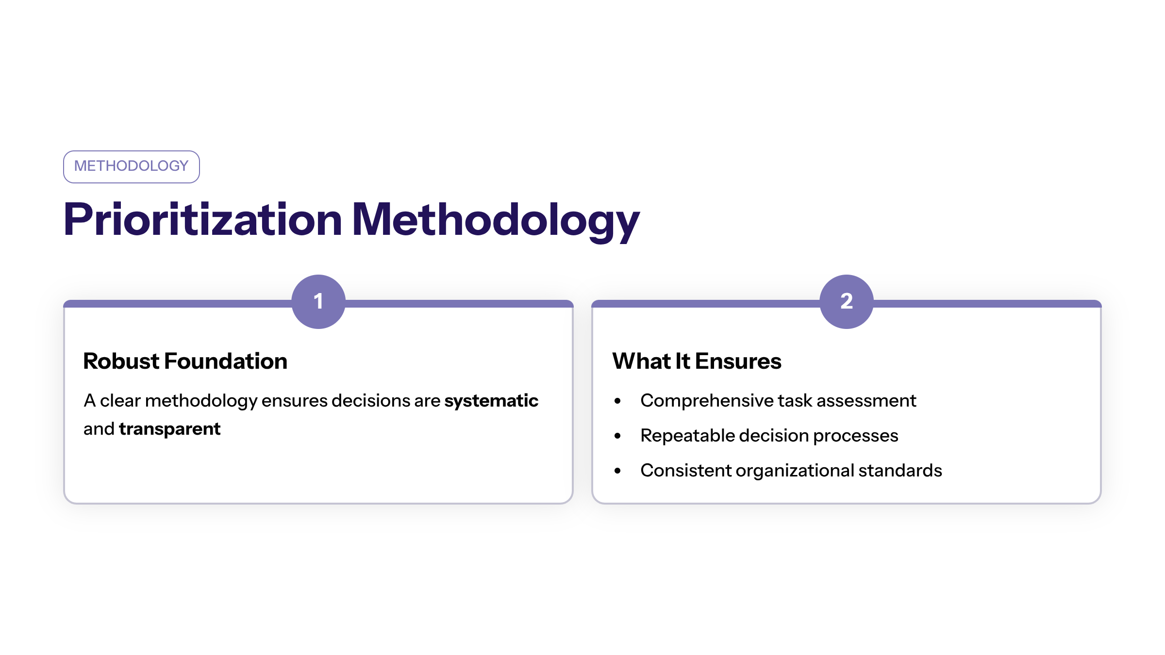 Minimal enterprise visual for Prioritization Methodology with purple and electric-blue accents and a KPI widget illustrating robust methodology underpins.