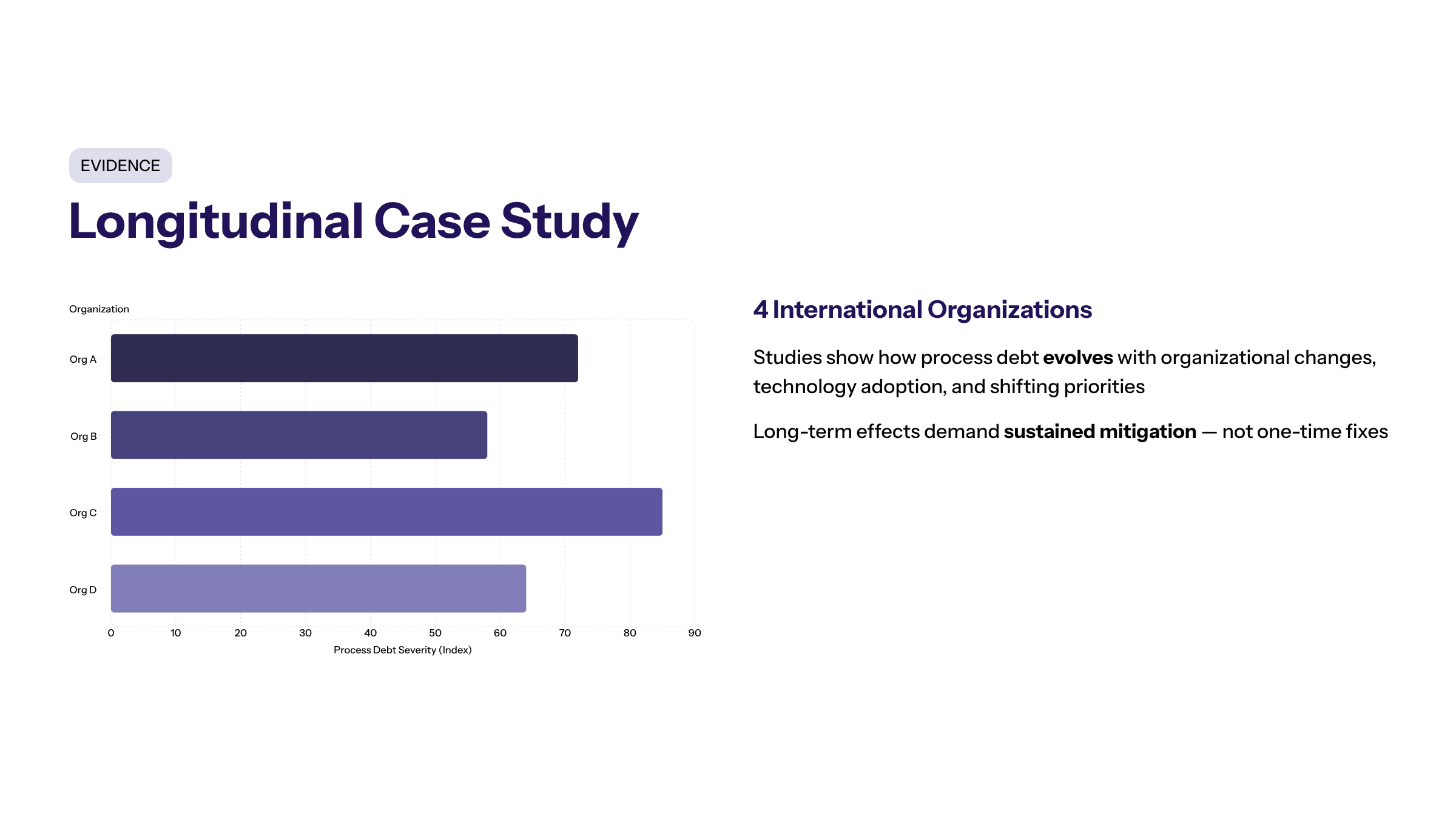 Minimal enterprise visual for Longitudinal Case Study with purple and electric-blue accents and a KPI widget illustrating longitudinal case studies offer deep.