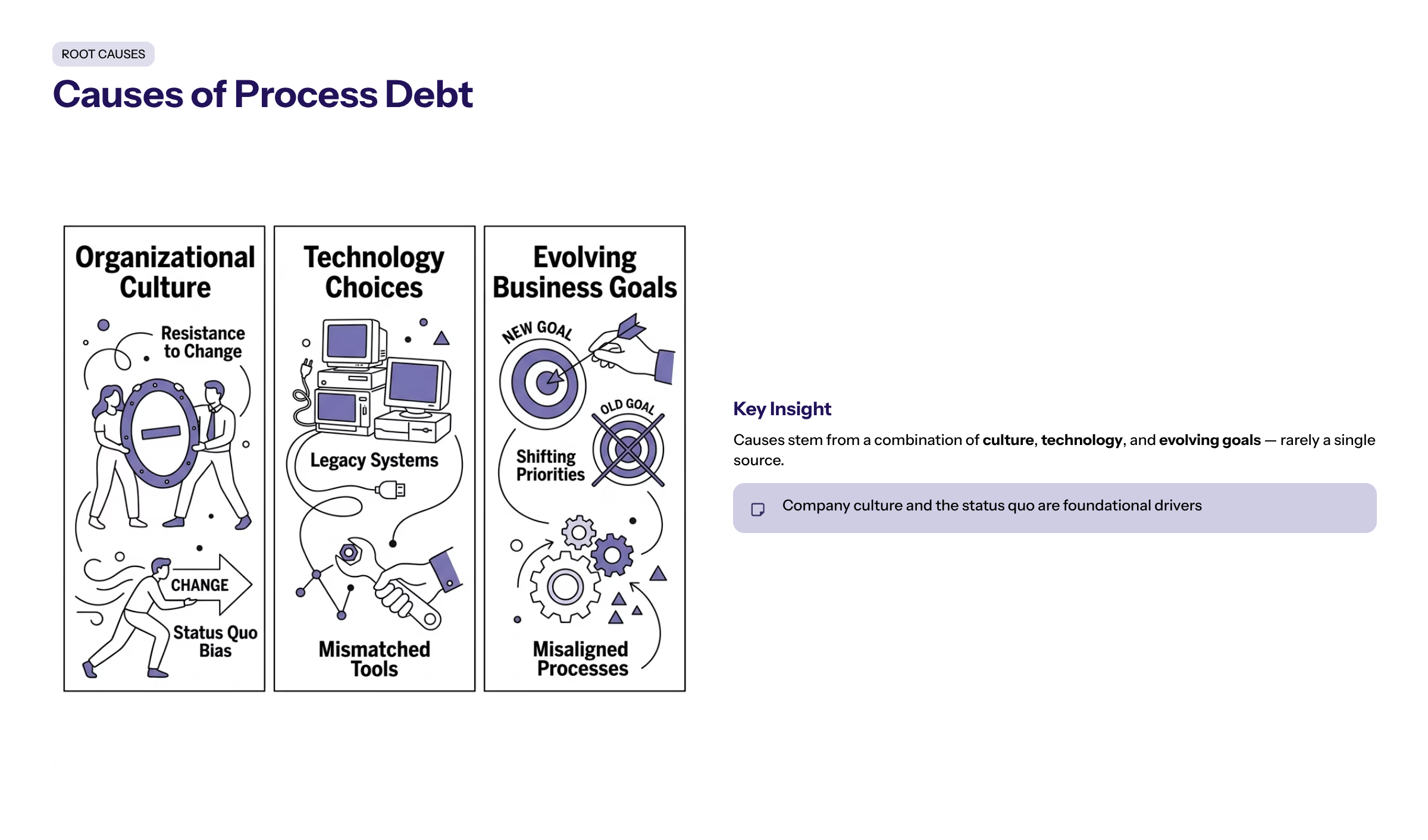 Minimal enterprise visual for Causes of Process Debt with purple and electric-blue accents and a KPI widget illustrating understanding root causes process debt.