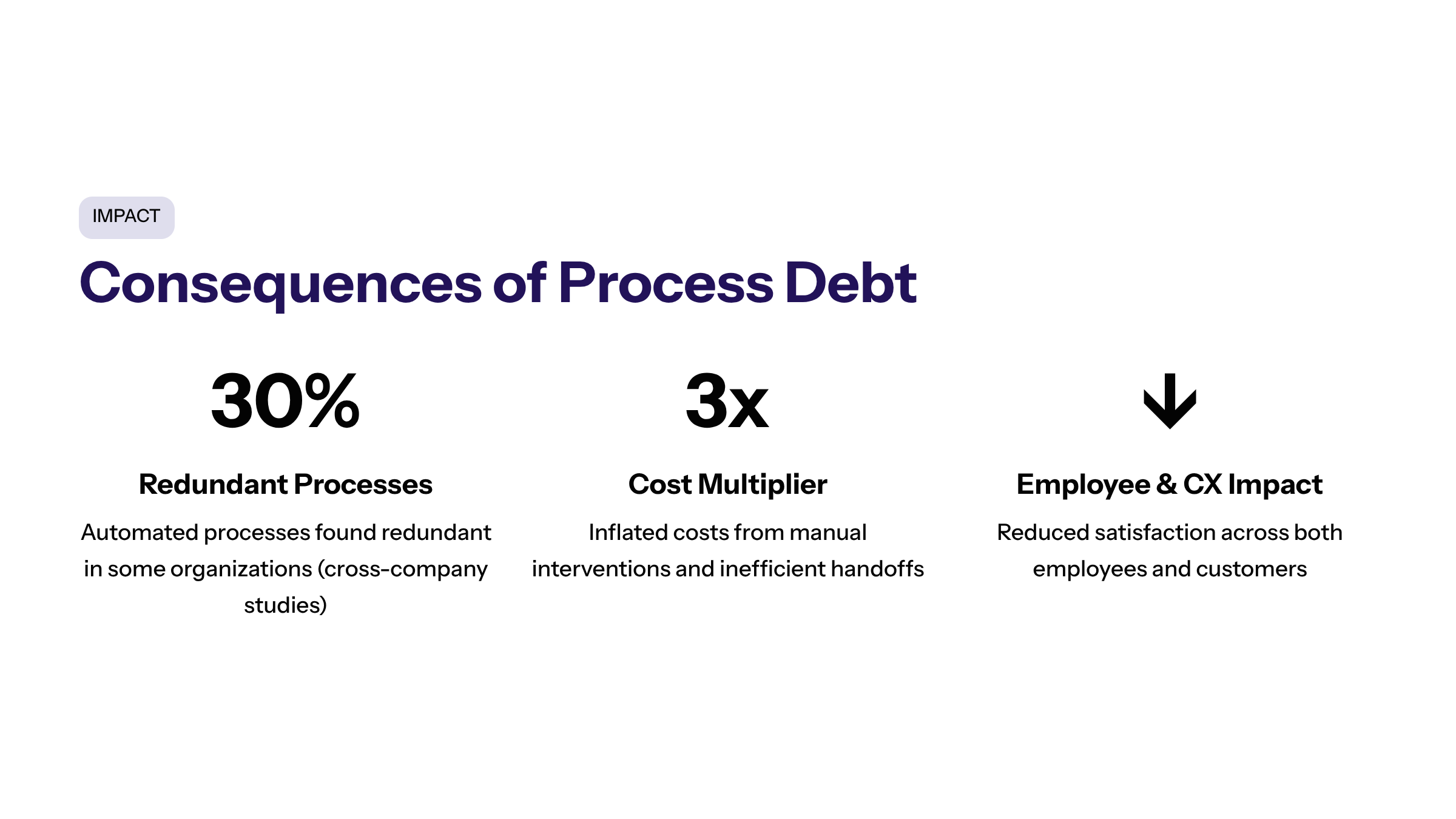 Minimal enterprise visual for Consequences of Process Debt with purple and electric-blue accents and a KPI widget illustrating impact process debt extends beyond.