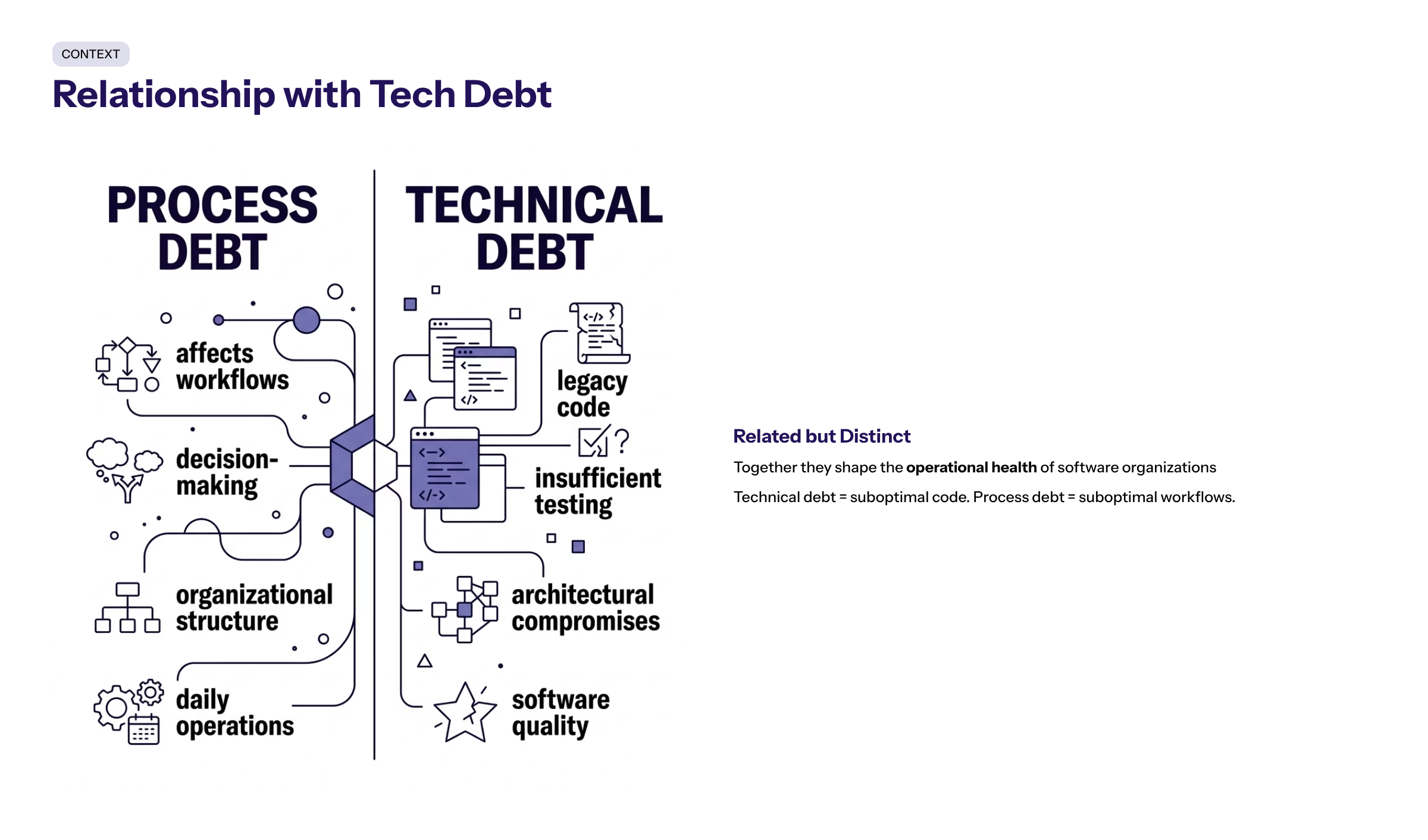 Minimal enterprise visual for Relationship with Tech Debt with purple and electric-blue accents and a KPI widget illustrating process debt technical debt related.