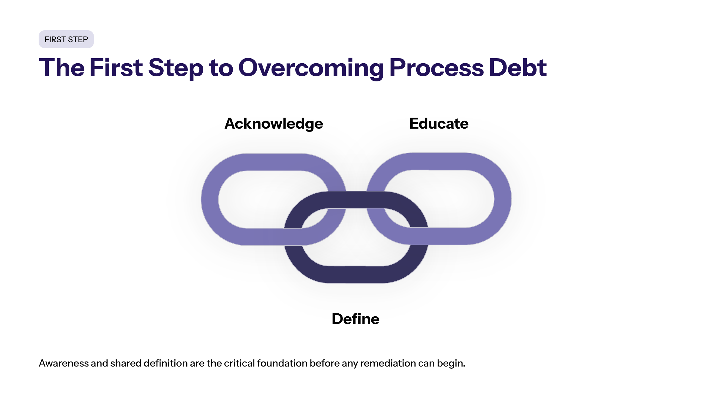 Minimal enterprise visual for The First Step to Overcoming Process Debt with purple and electric-blue accents and a KPI widget illustrating acknowledging existenc.