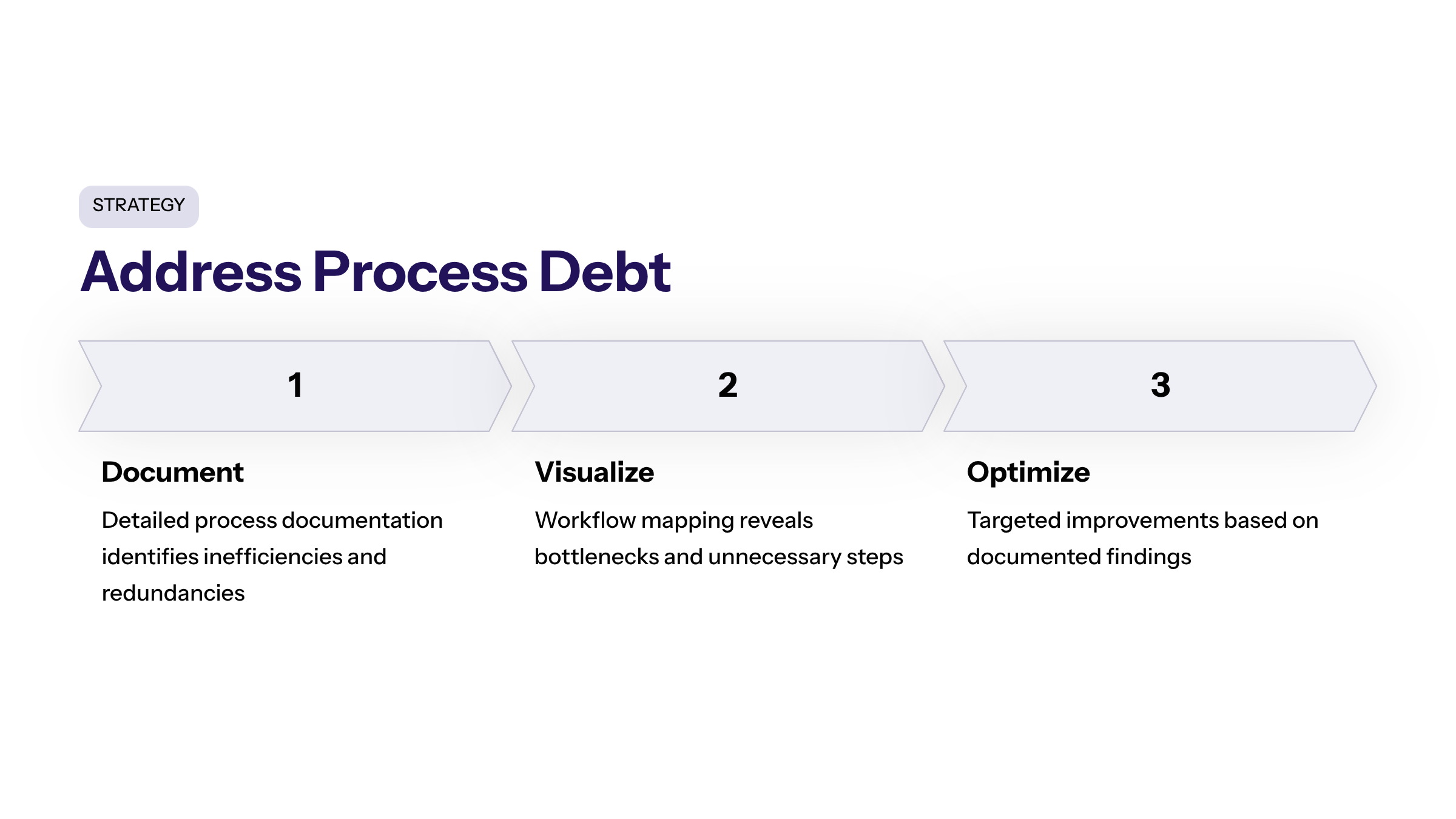 Minimal enterprise visual for Address Process Debt with purple and electric-blue accents and a KPI widget illustrating addressing process debt requires.