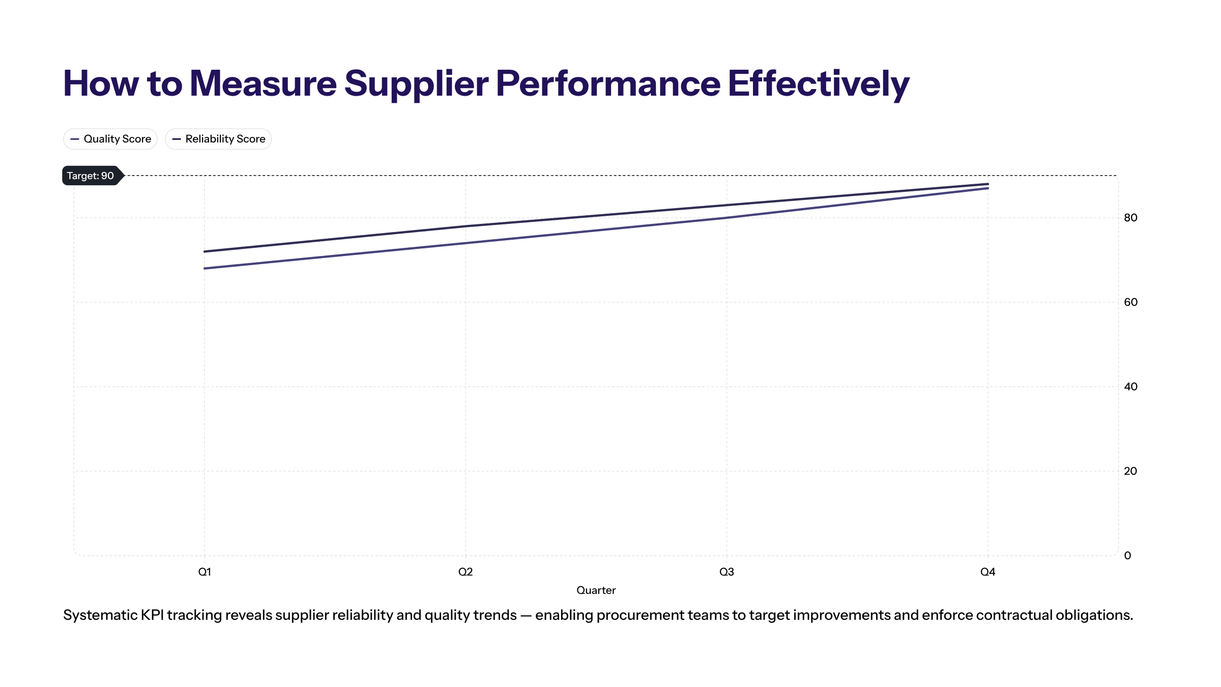 Minimal enterprise visual for How to Measure Supplier Performance Effectively with purple and electric-blue accents and a KPI widget illustrating measuring suppli.
