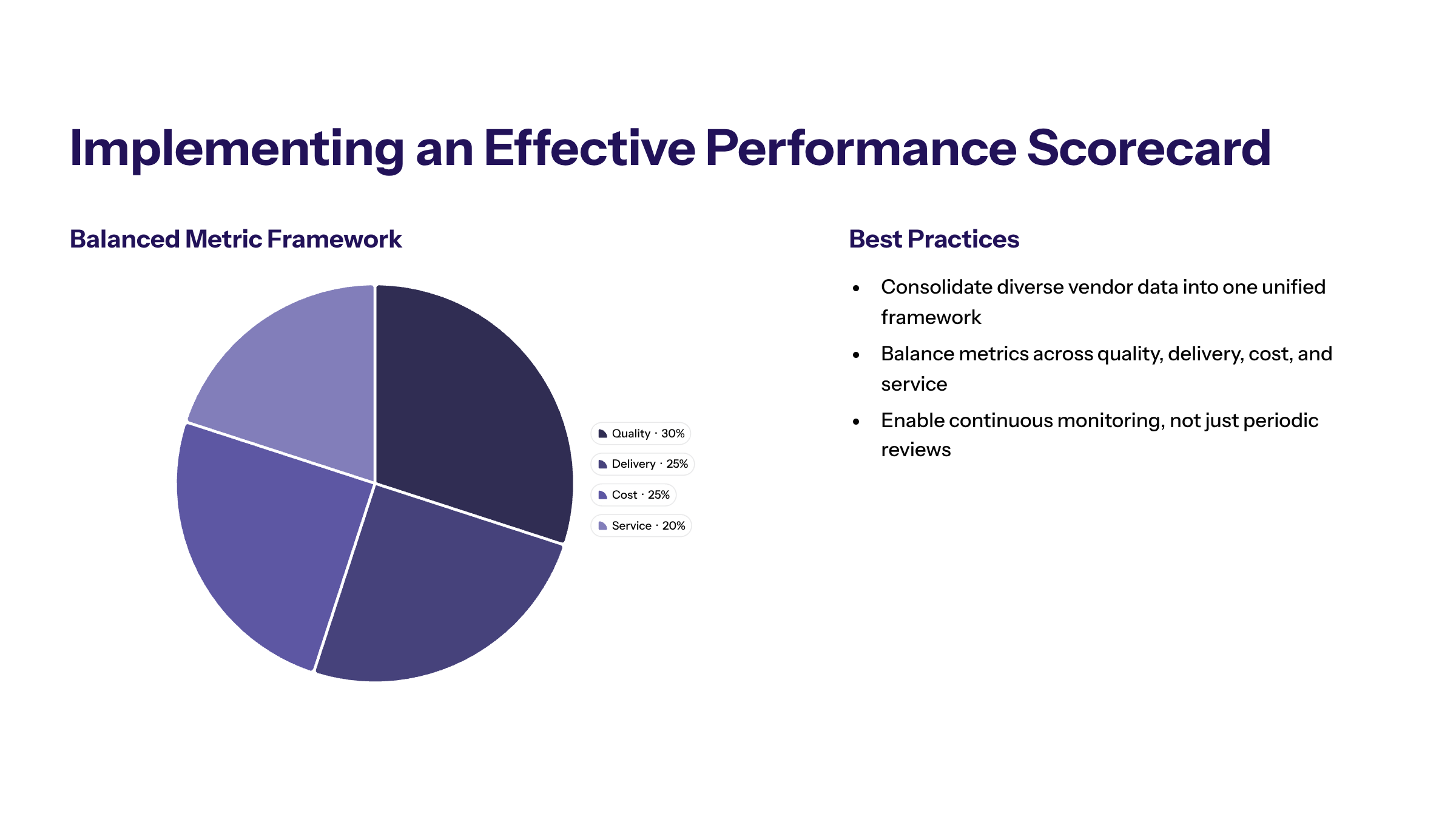 Minimal enterprise visual for Implementing an Effective Performance Scorecard with purple and electric-blue accents and a KPI widget illustrating well-designed pe.