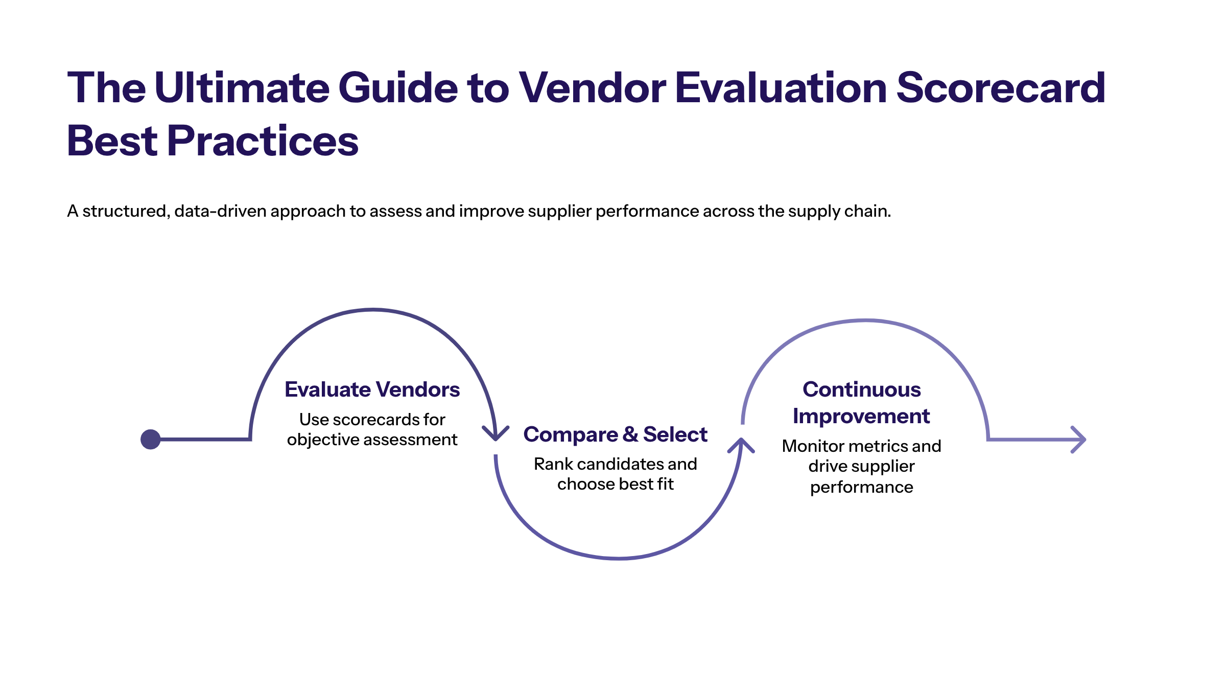 Minimal enterprise visual for The Ultimate Guide to Vendor Evaluation Scorecard Best with purple and electric-blue accents and a KPI widget illustrating vendor ev.