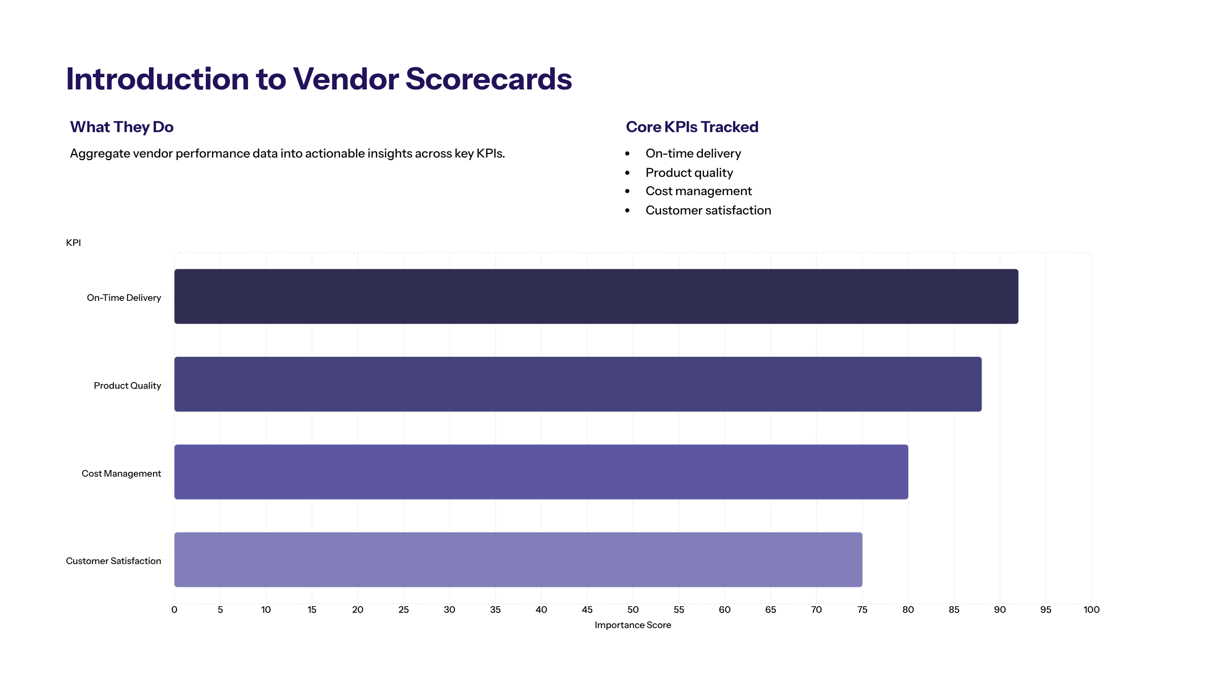 Minimal enterprise visual for Introduction to Vendor Scorecards with purple and electric-blue accents and a KPI widget illustrating vendor scorecards serve vital.