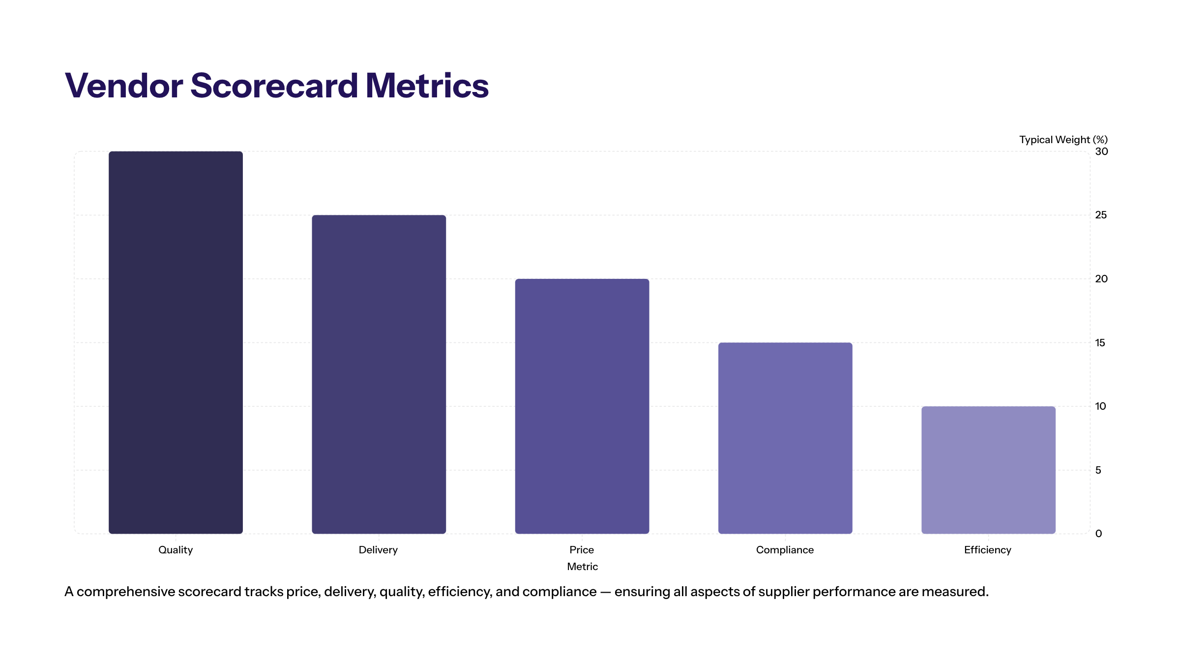 Minimal enterprise visual for Vendor Scorecard Metrics with purple and electric-blue accents and a KPI widget illustrating selecting appropriate metrics critical.
