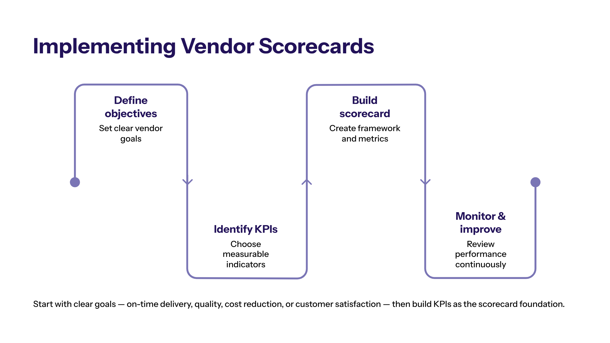 Minimal enterprise visual for Implementing Vendor Scorecards with purple and electric-blue accents and a KPI widget illustrating implementing vendor scorecards.