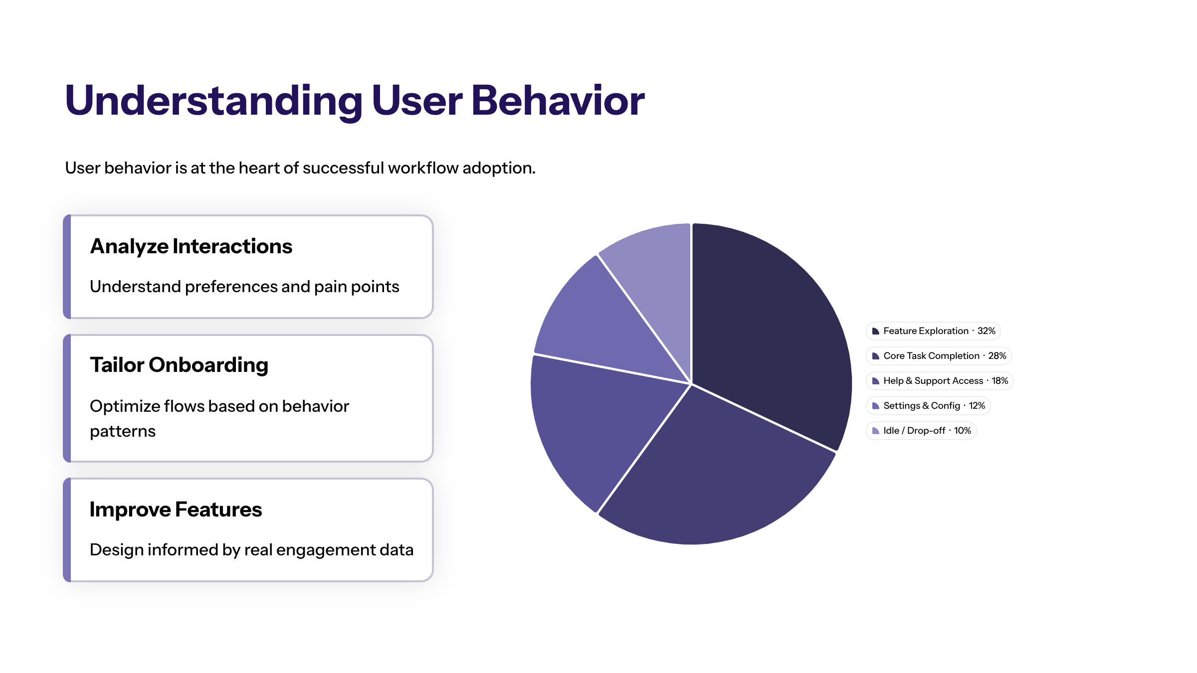 Minimal enterprise visual for Understanding User Behavior with purple and electric-blue accents and a KPI widget illustrating user behavior heart successful.