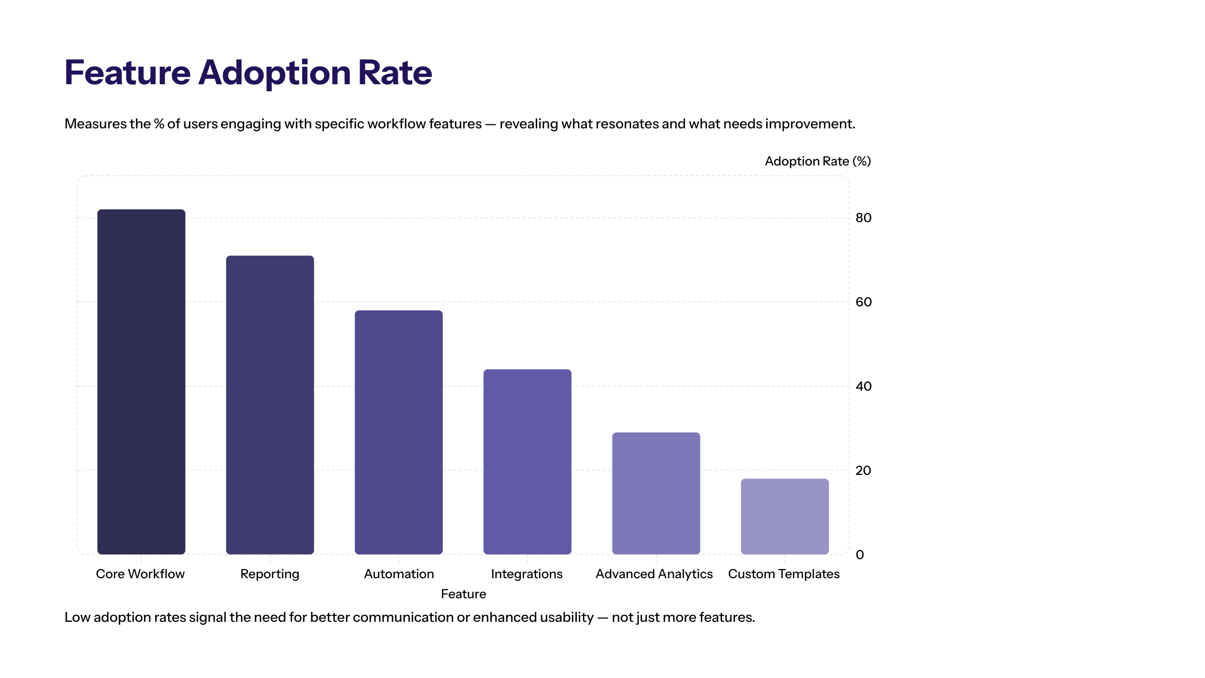 Minimal enterprise visual for Feature Adoption Rate with purple and electric-blue accents and a KPI widget illustrating feature adoption rate measures percentage.
