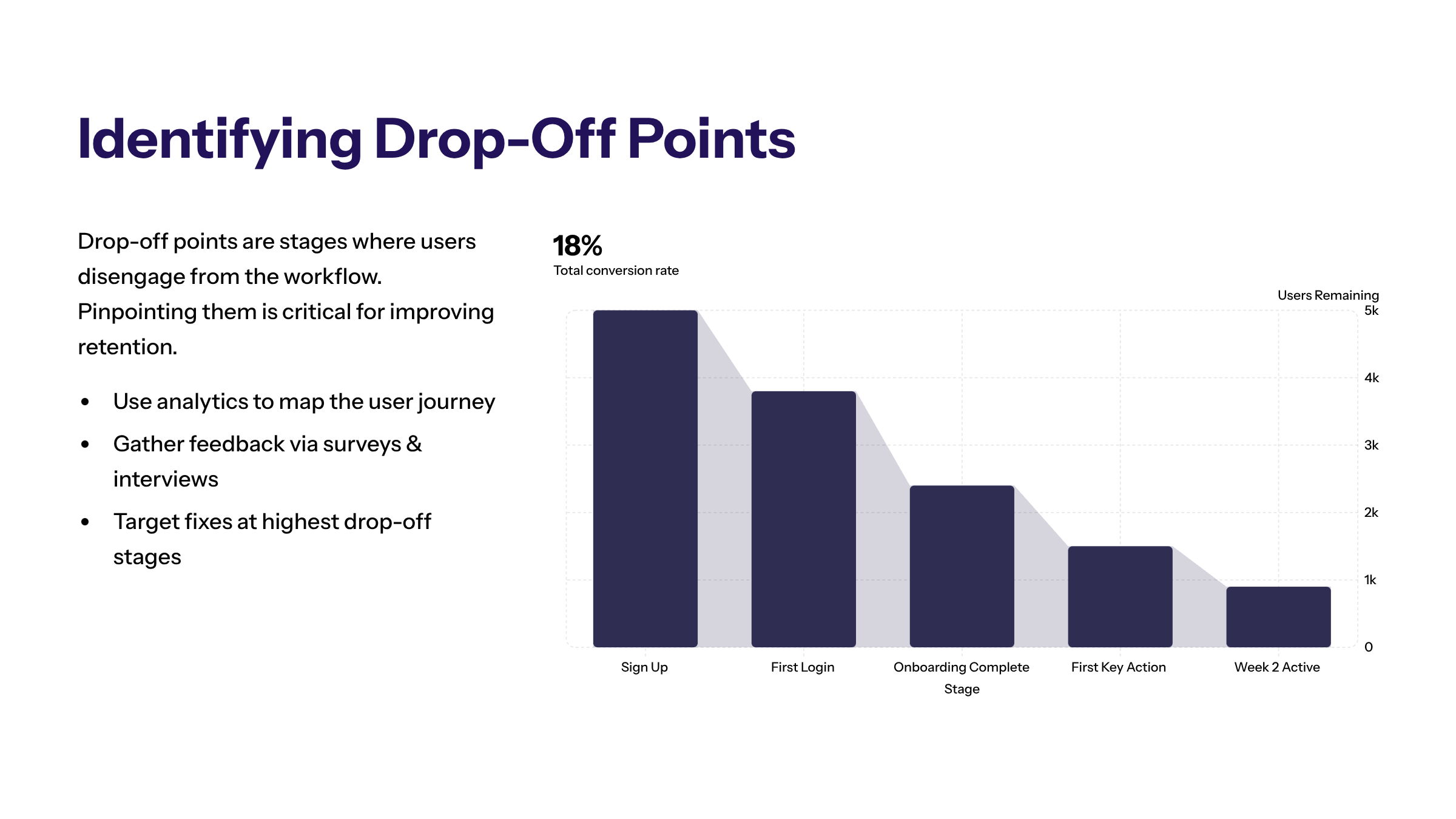 Minimal enterprise visual for Identifying Drop Off Points with purple and electric-blue accents and a KPI widget illustrating drop off points stages user journey.