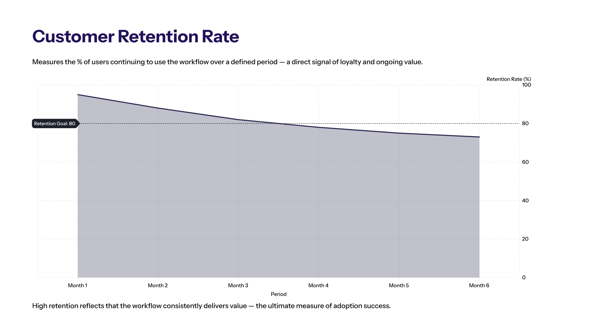 Minimal enterprise visual for Customer Retention Rate with purple and electric-blue accents and a KPI widget illustrating customer retention rate measures.
