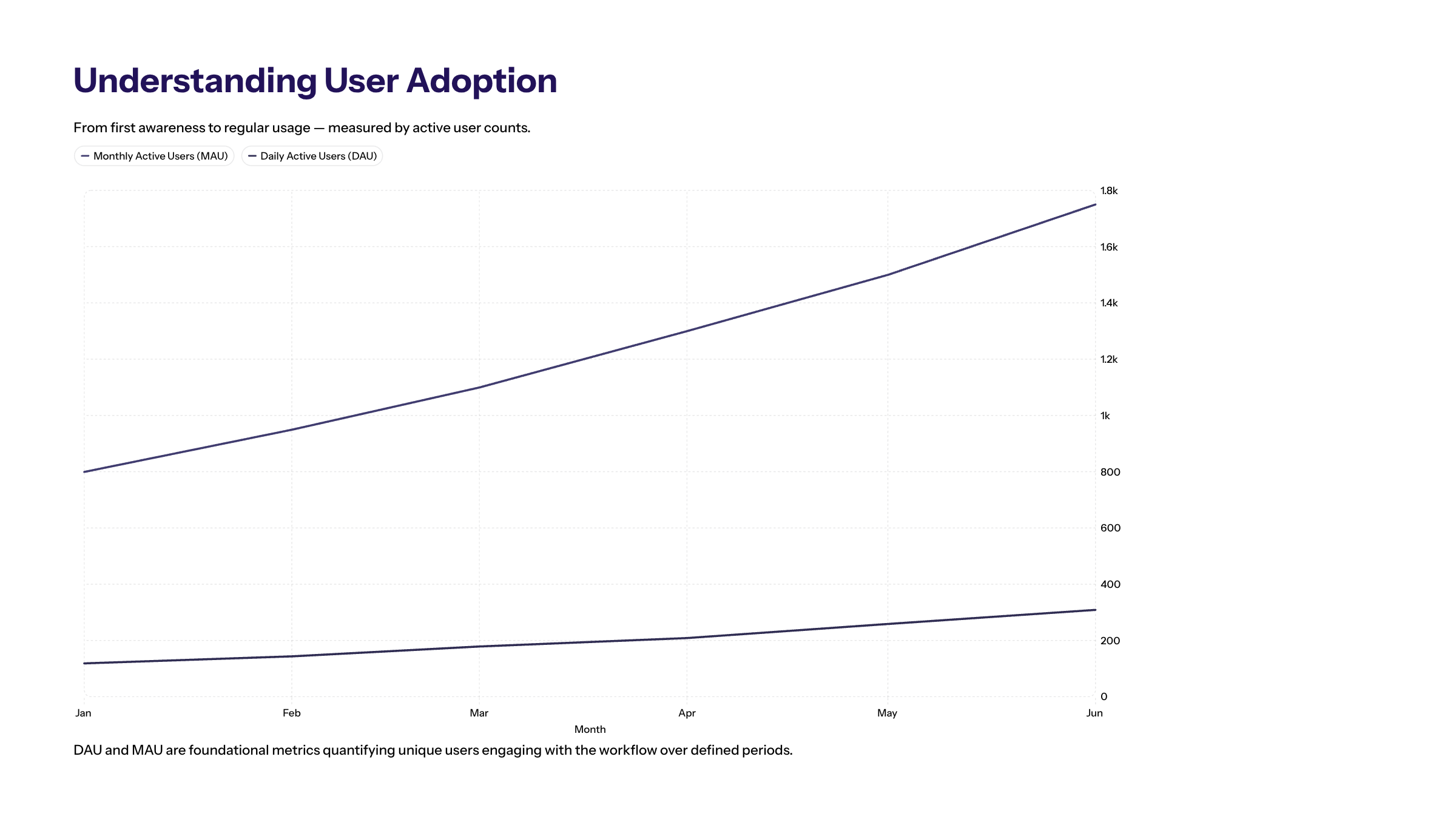 Minimal enterprise visual for Understanding User Adoption with purple and electric-blue accents and a KPI widget illustrating user adoption reflects how well.