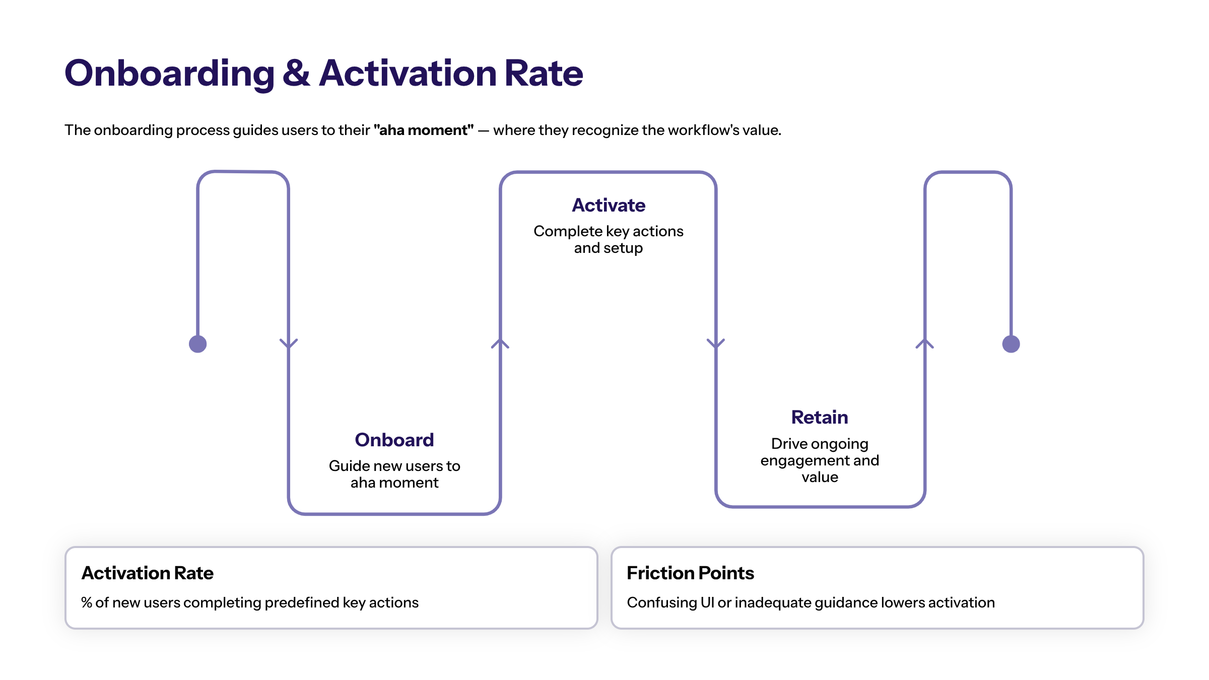 Minimal enterprise visual for Onboarding Process and Activation Rate with purple and electric-blue accents and a KPI widget illustrating onboarding process pivota.