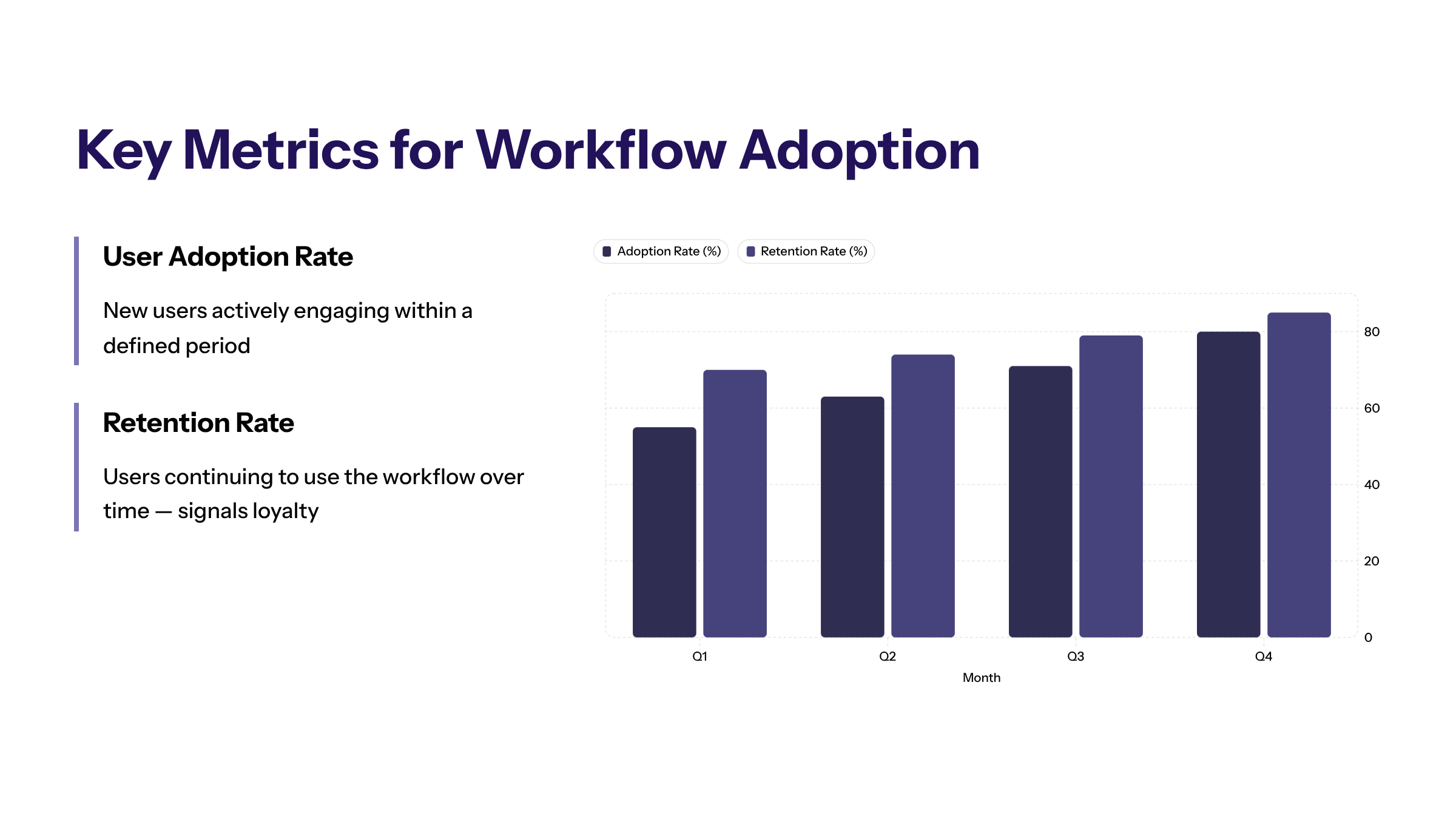 Minimal enterprise visual for Key Metrics for Workflow Adoption with purple and electric-blue accents and a KPI widget illustrating beyond activation feature.