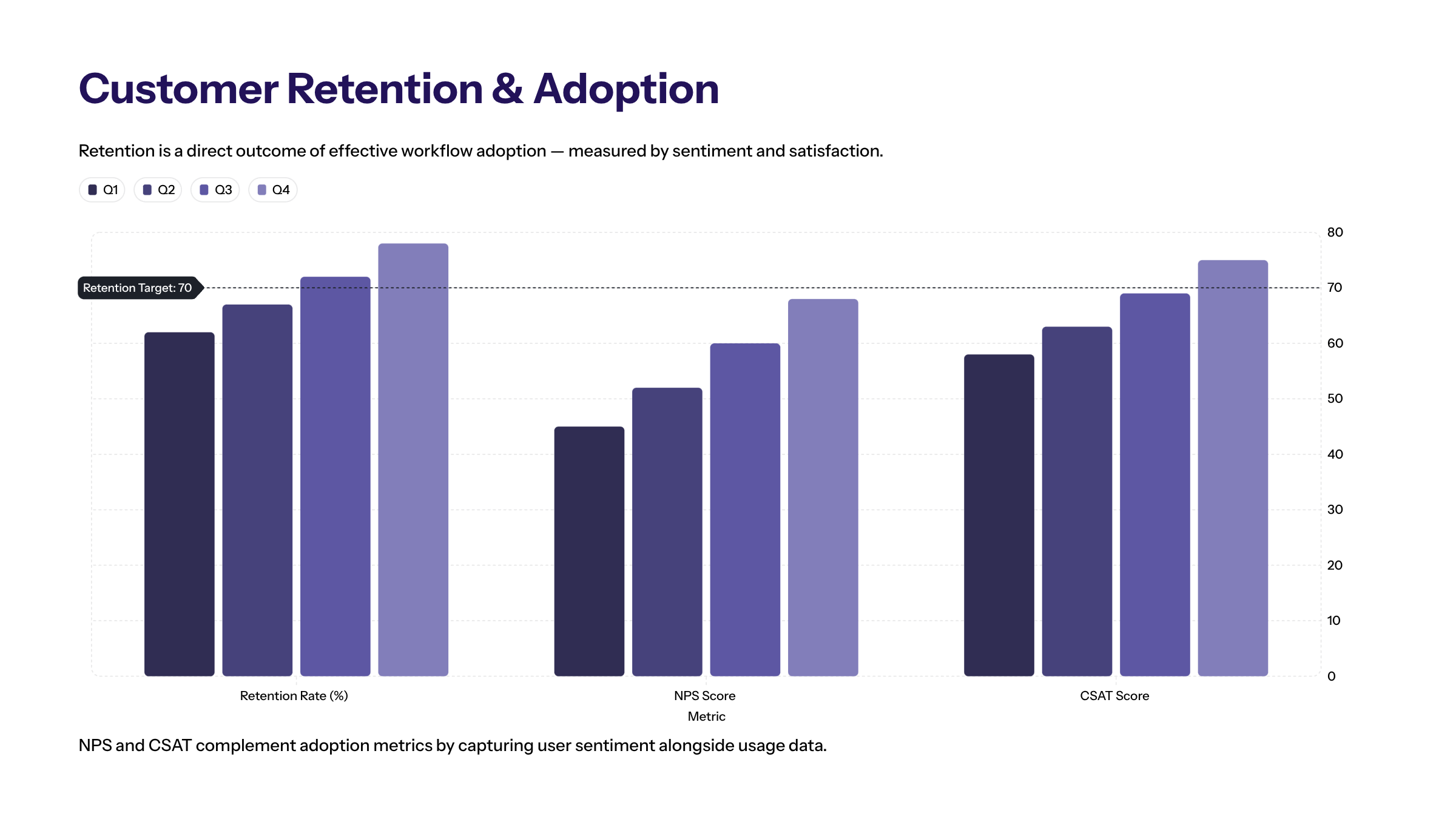 Minimal enterprise visual for Customer Retention and Adoption Process with purple and electric-blue accents and a KPI widget illustrating customer retention direc.