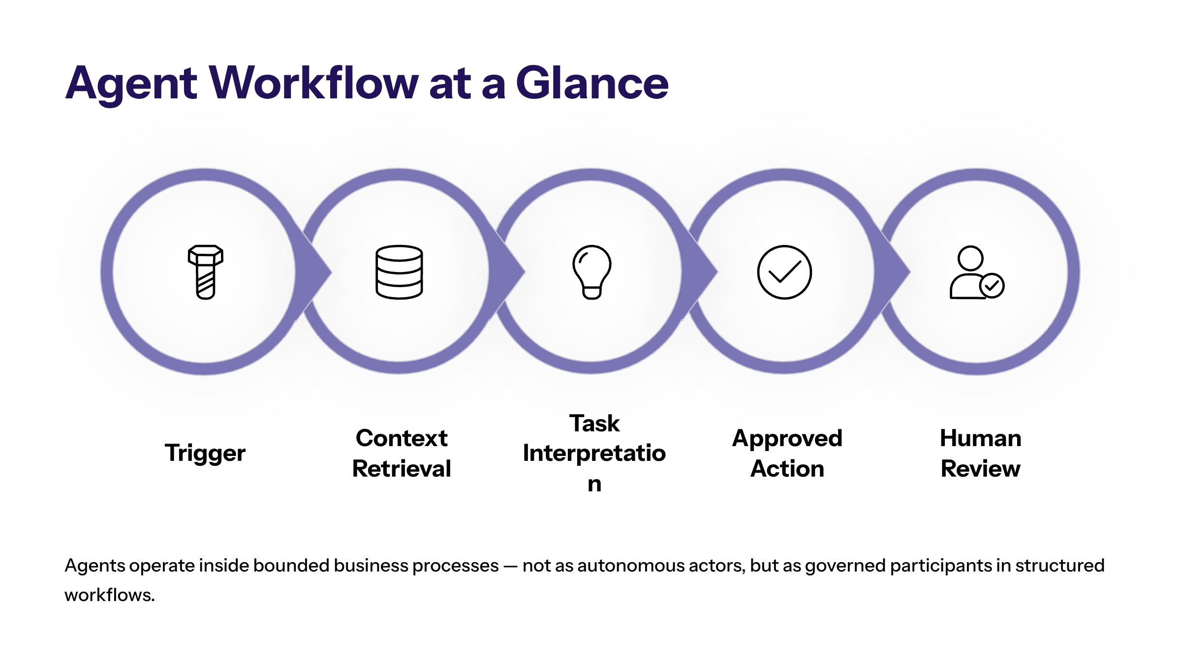 AI Agent Workflow Automation: How Enterprise Teams Use Agents Safely section visual: Agent Workflow At A Glance