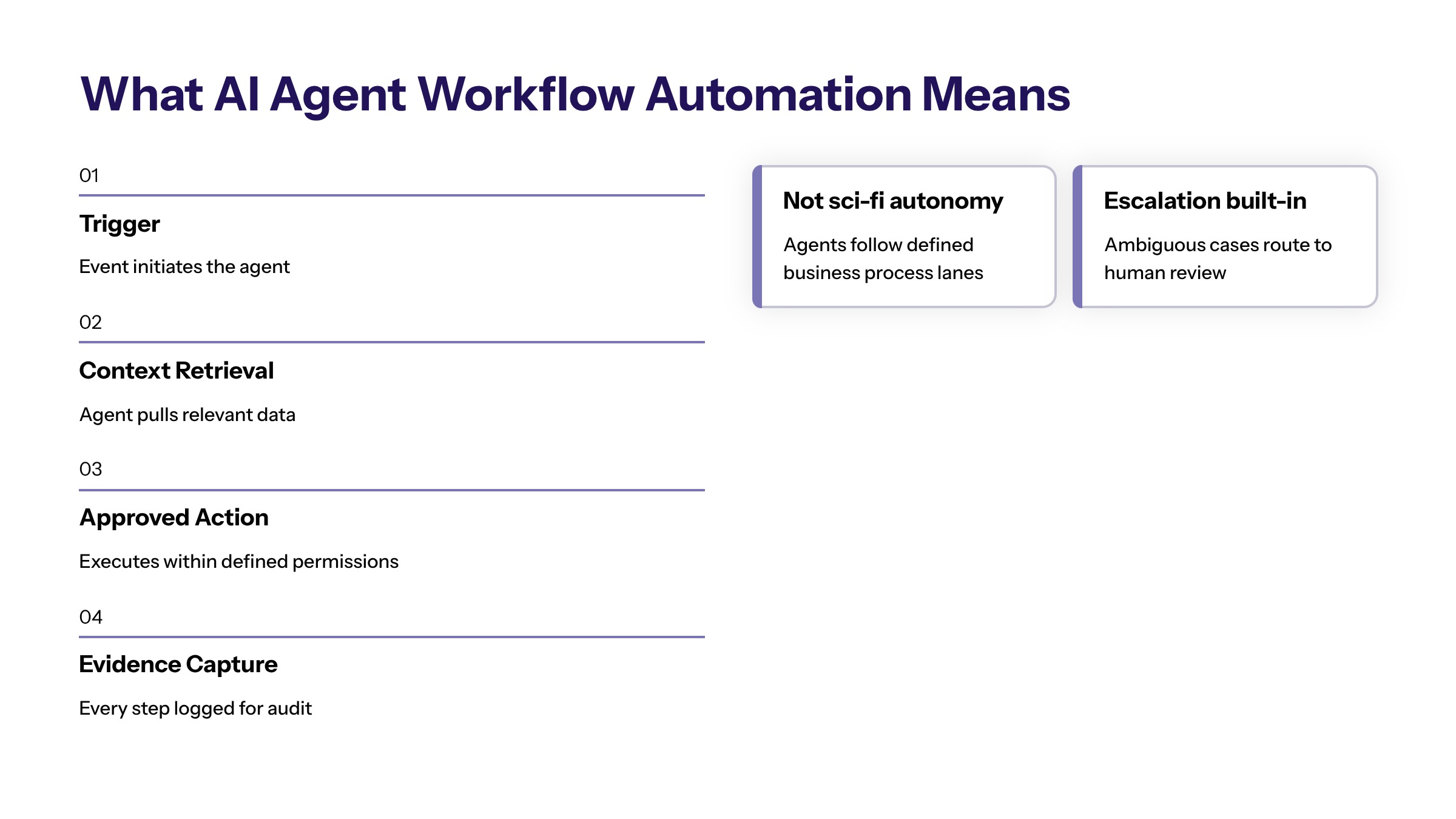 AI Agent Workflow Automation: How Enterprise Teams Use Agents Safely section visual: What Ai Agent Workflow Automation Means