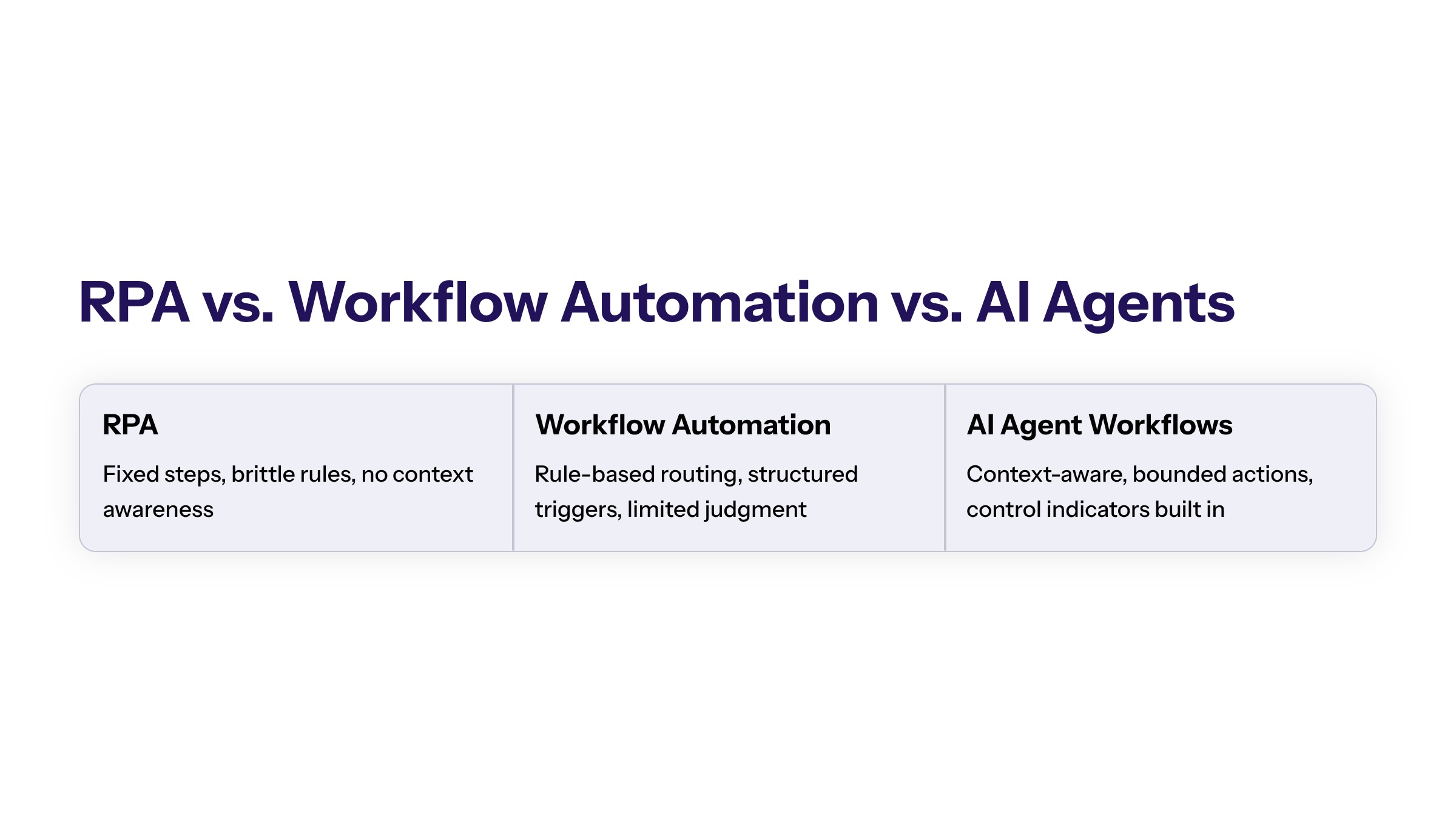 AI Agent Workflow Automation: How Enterprise Teams Use Agents Safely section visual: Rpa Vs Workflow Automation Vs Ai Agents