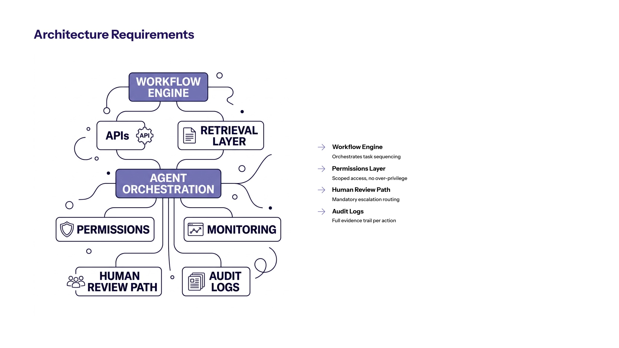 AI Agent Workflow Automation: How Enterprise Teams Use Agents Safely section visual: Architecture Requirements