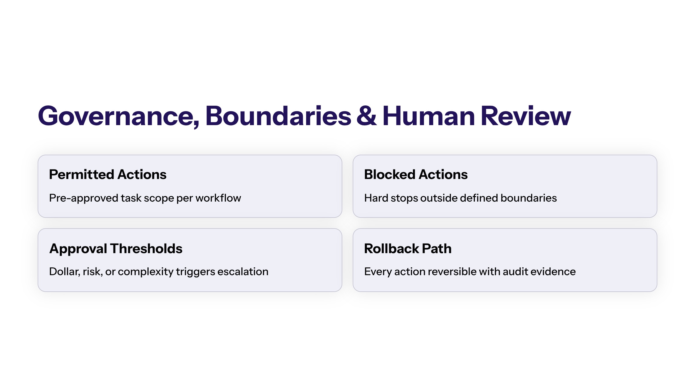 AI Agent Workflow Automation: How Enterprise Teams Use Agents Safely section visual: Governance Boundaries And Human Review
