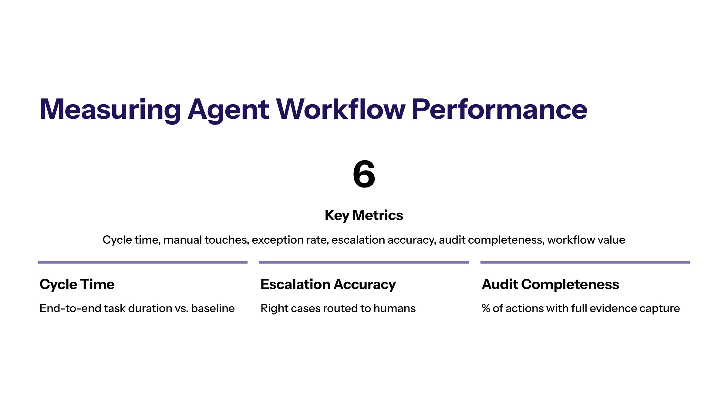 AI Agent Workflow Automation: How Enterprise Teams Use Agents Safely section visual: Measuring Agent Workflow Performance
