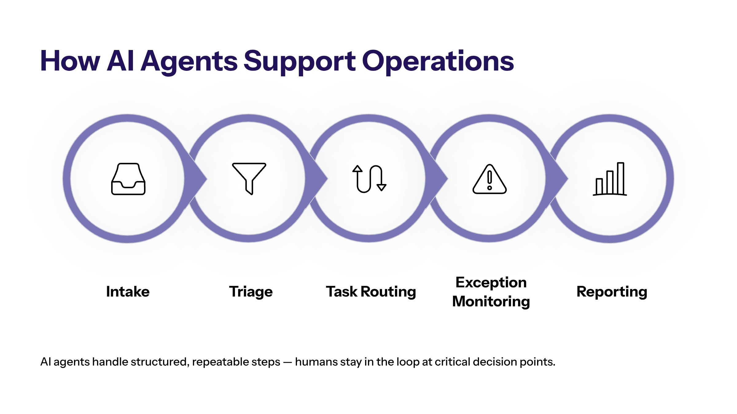 AI Agents for Business Operations: Practical Workflows, Controls, and Use Cases section visual: How Ai Agents Support Operations