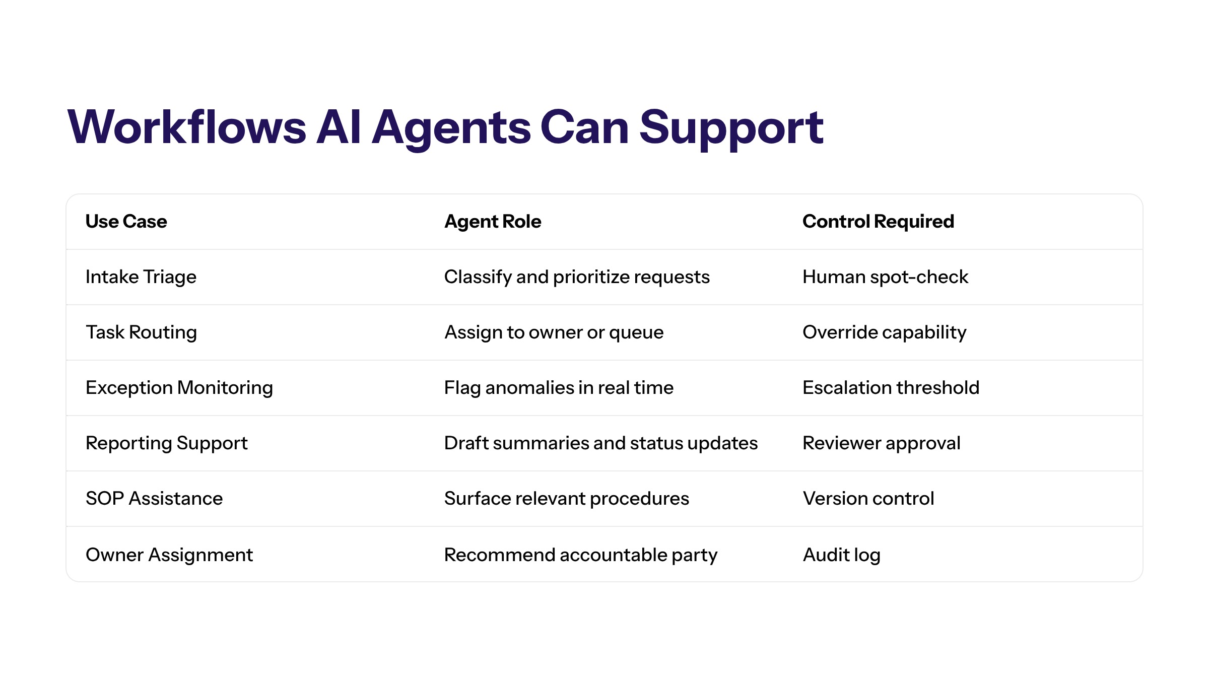 AI Agents for Business Operations: Practical Workflows, Controls, and Use Cases section visual: Workflows Ai Agents Can Support