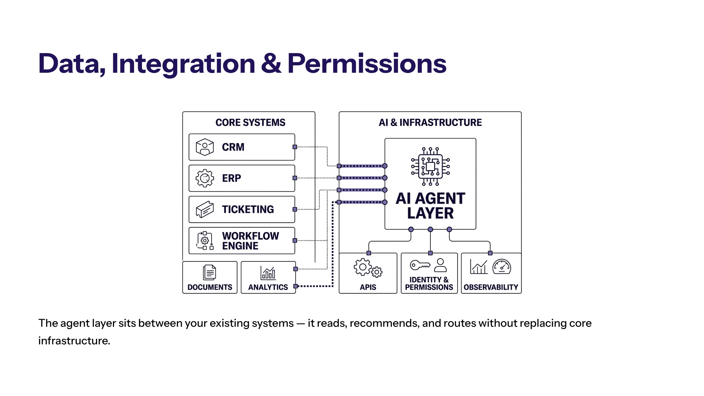 AI Agents for Business Operations: Practical Workflows, Controls, and Use Cases section visual: Data Integration And Permissions