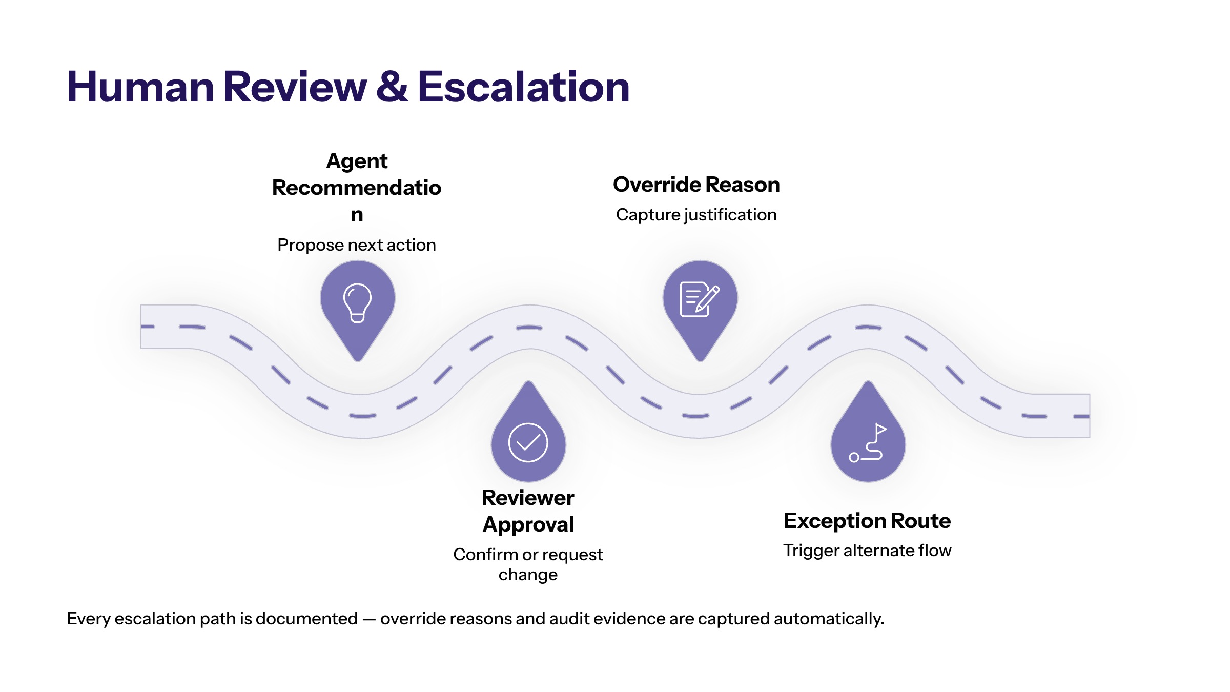 AI Agents for Business Operations: Practical Workflows, Controls, and Use Cases section visual: Human Review And Escalation