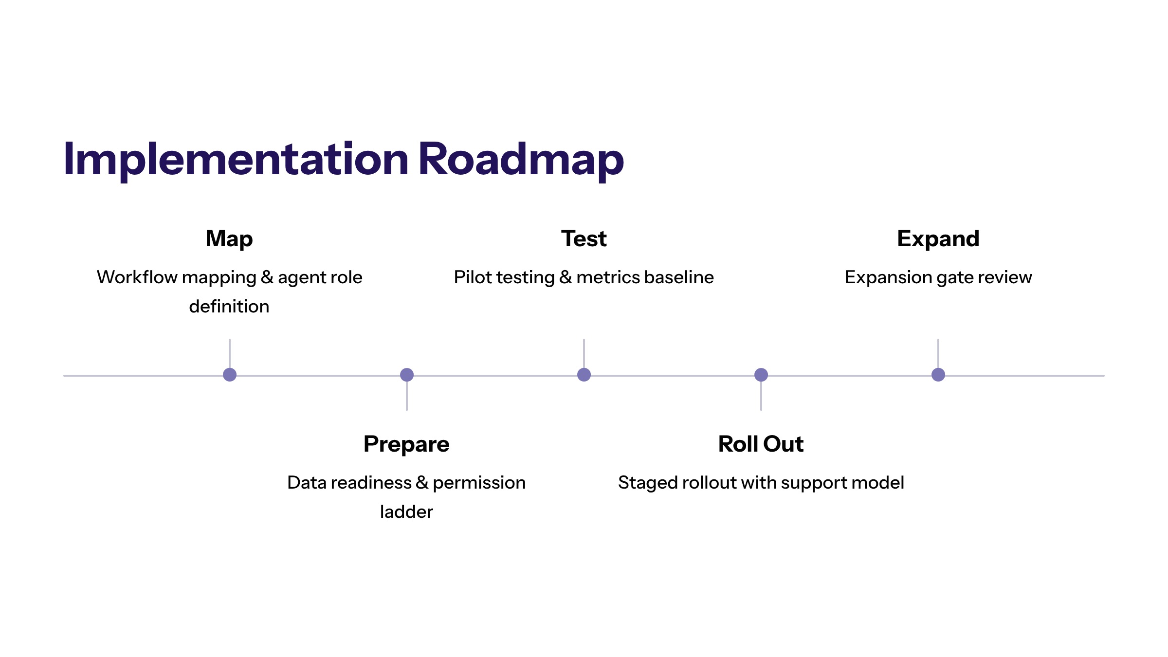 AI Agents for Business Operations: Practical Workflows, Controls, and Use Cases section visual: Implementation Roadmap