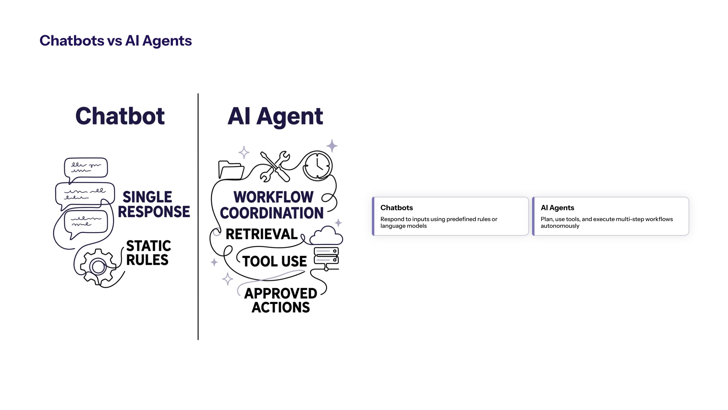 AI Agents vs Chatbots for Business: Differences, Use Cases, and Decision Criteria section visual: Chatbots Vs Ai Agents