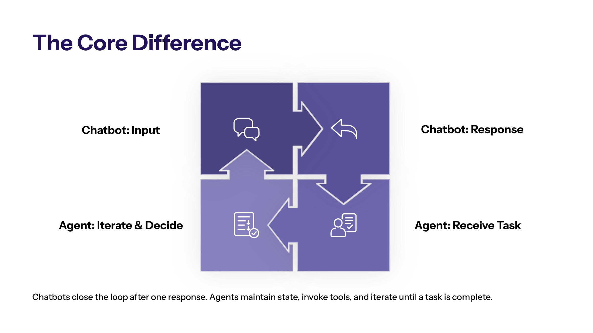 AI Agents vs Chatbots for Business: Differences, Use Cases, and Decision Criteria section visual: The Core Difference