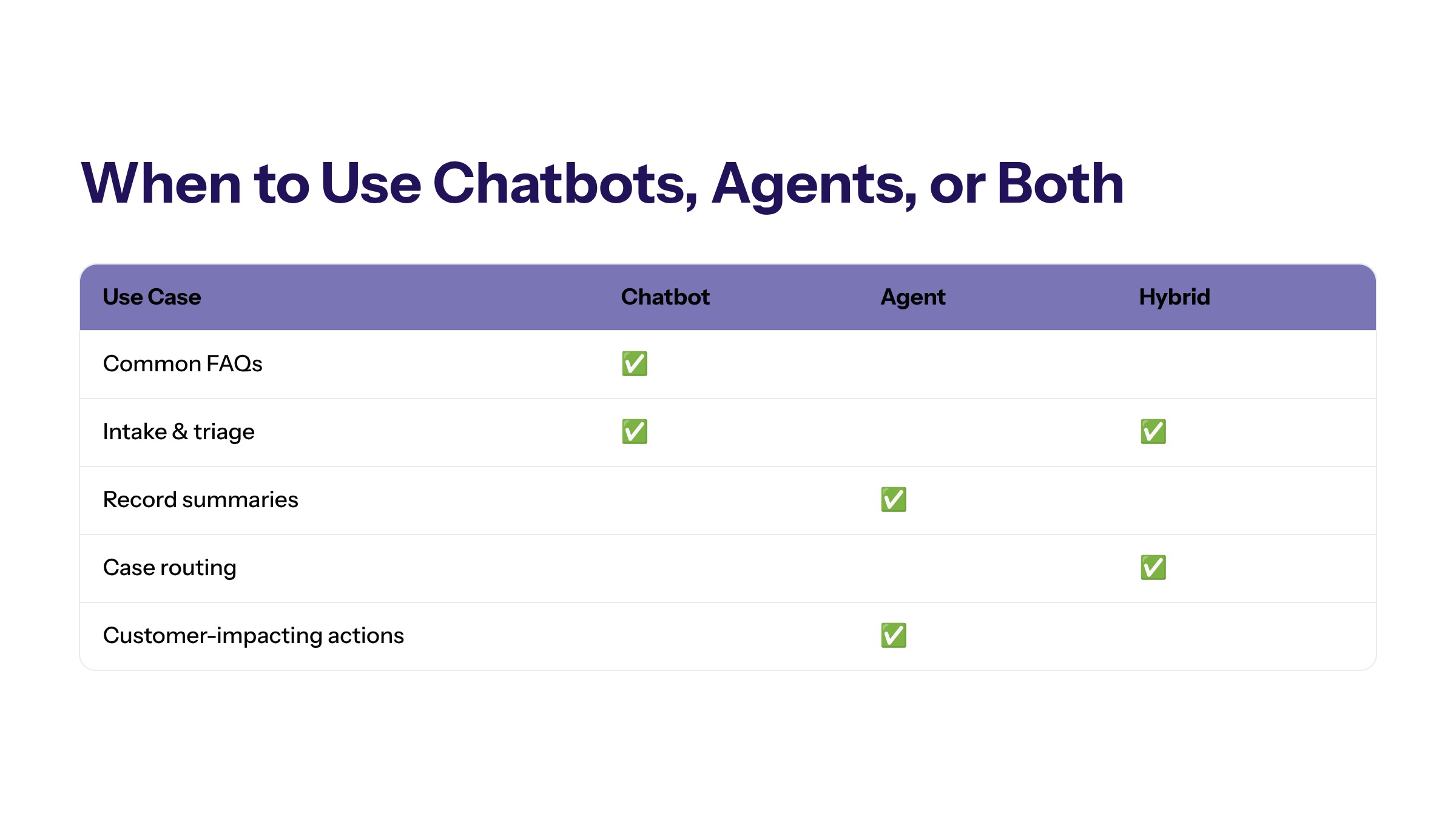 AI Agents vs Chatbots for Business: Differences, Use Cases, and Decision Criteria section visual: When To Use Chatbots Agents Or Both