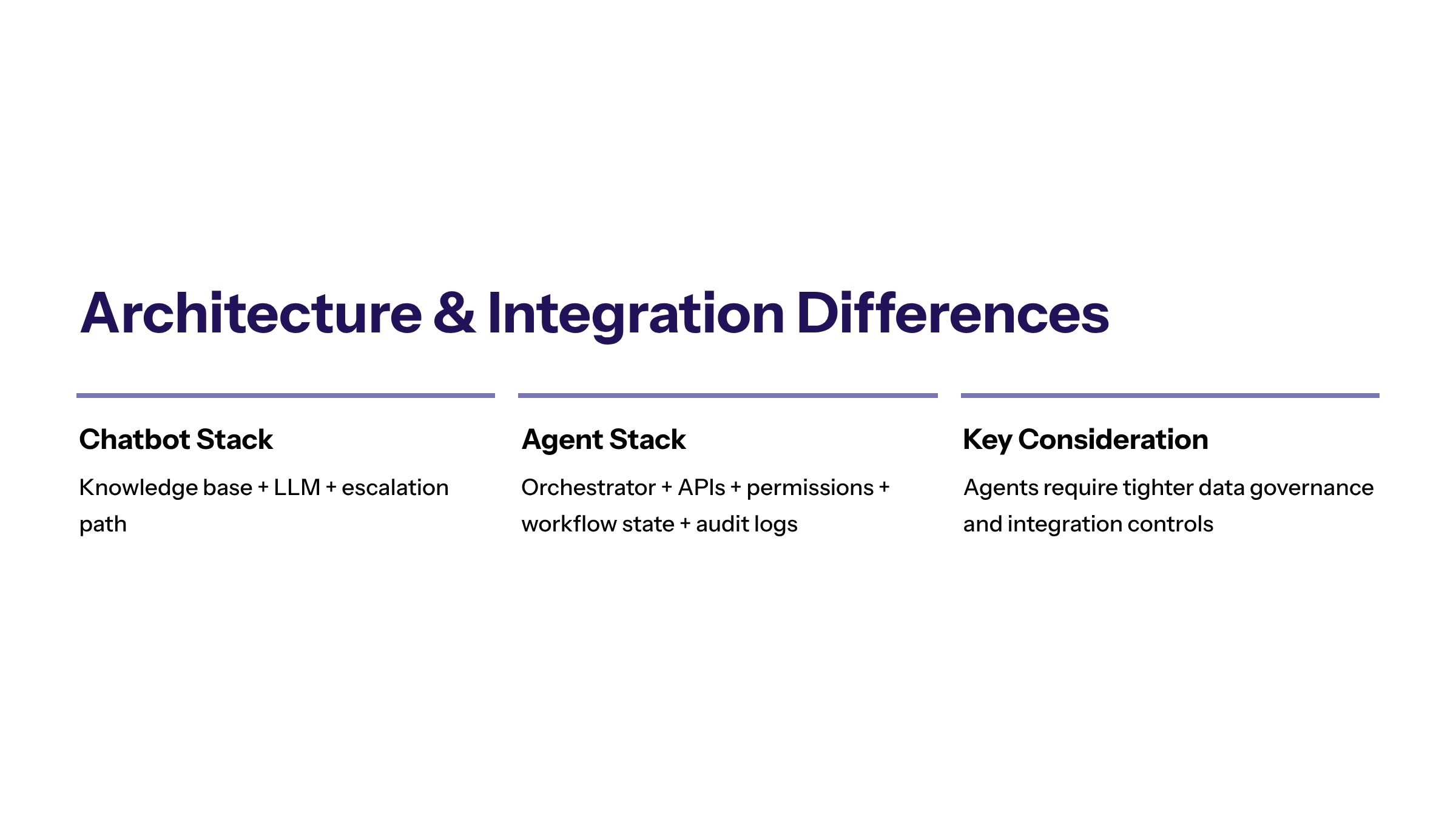AI Agents vs Chatbots for Business: Differences, Use Cases, and Decision Criteria section visual: Architecture And Integration Differences