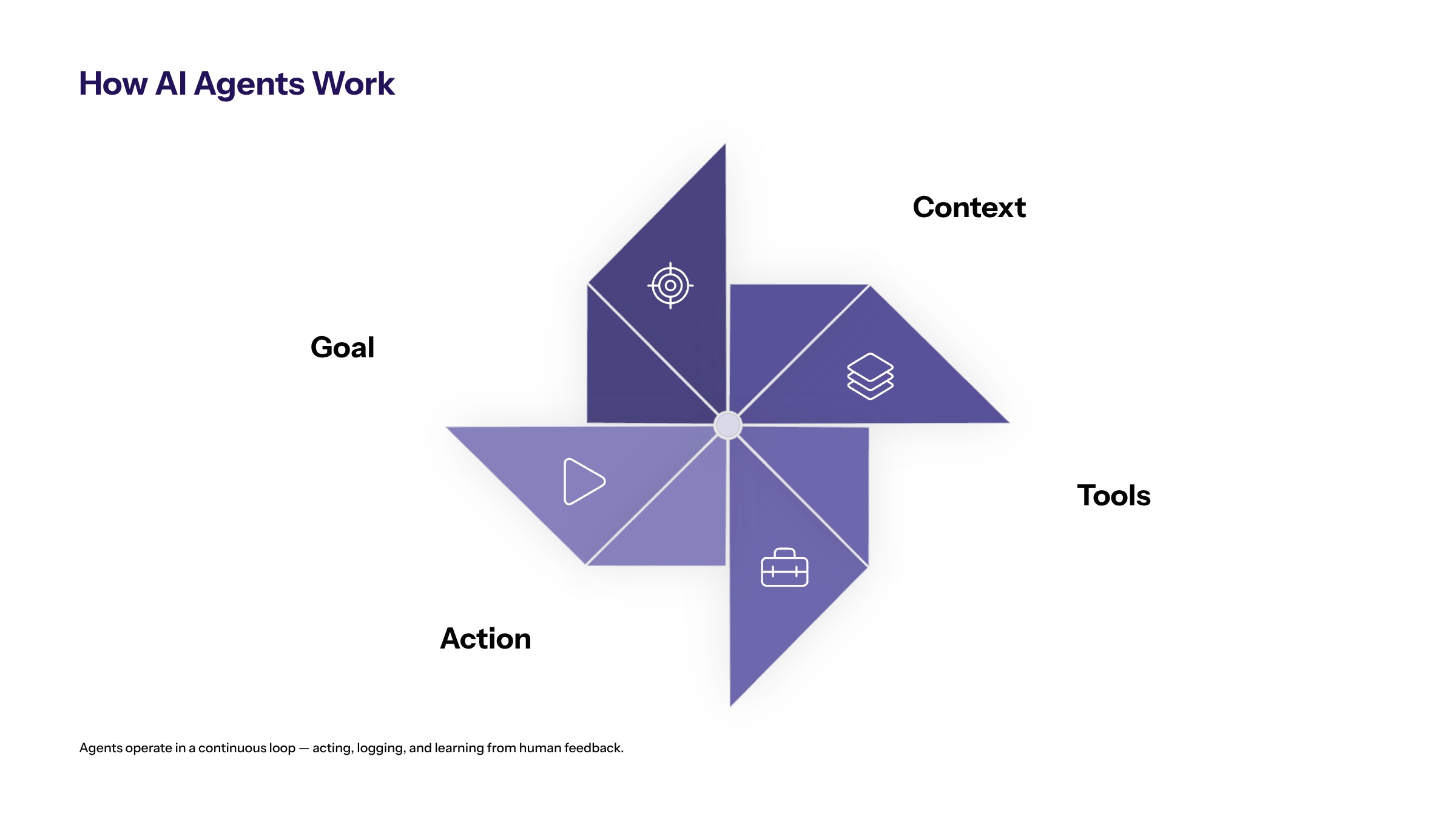 AI Agents for Business: Use Cases, Risks, and Implementation section visual: How Ai Agents Work