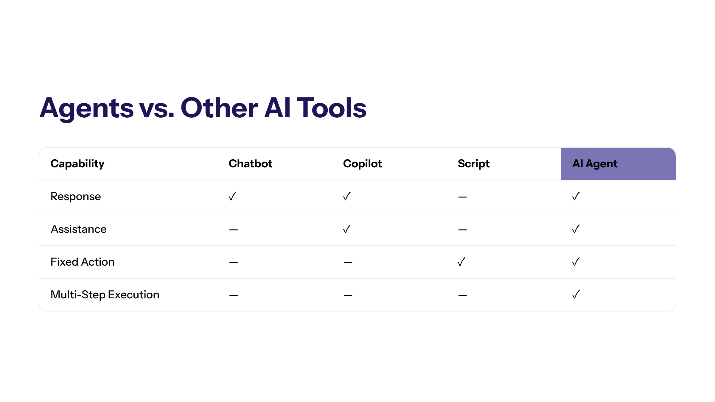 AI Agents for Business: Use Cases, Risks, and Implementation section visual: Agents Vs Other Ai Tools