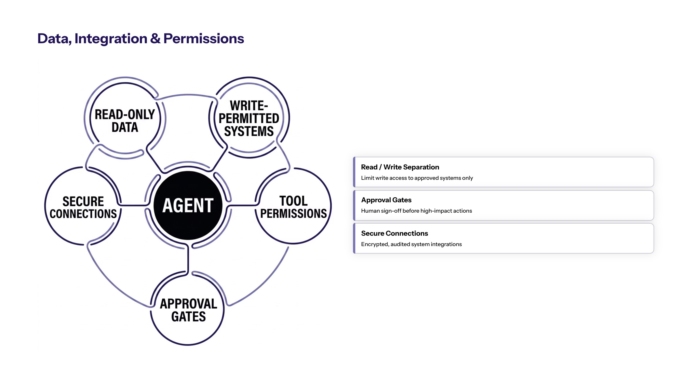 AI Agents for Business: Use Cases, Risks, and Implementation section visual: Data Integration And Permissions