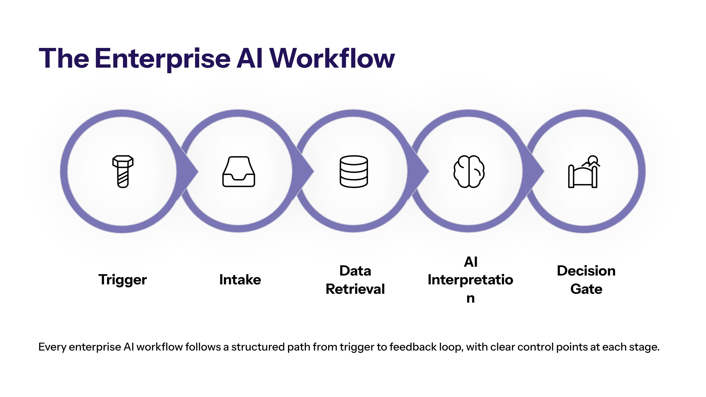 AI Automation Workflow Diagram: How Enterprise AI Workflows Should Be Designed section visual: The Enterprise Ai Workflow