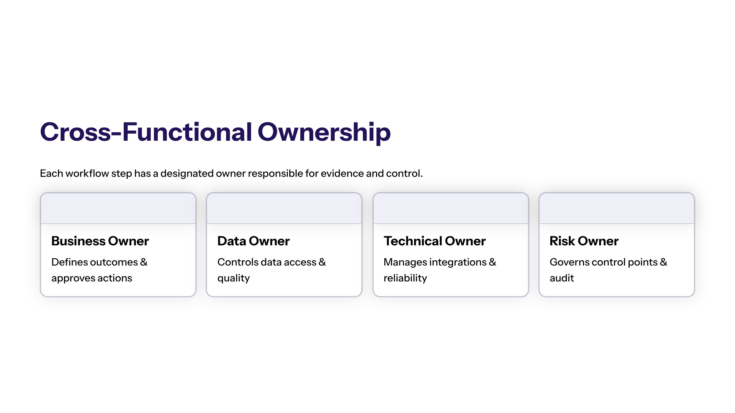 AI Automation Workflow Diagram: How Enterprise AI Workflows Should Be Designed section visual: Cross Functional Ownership