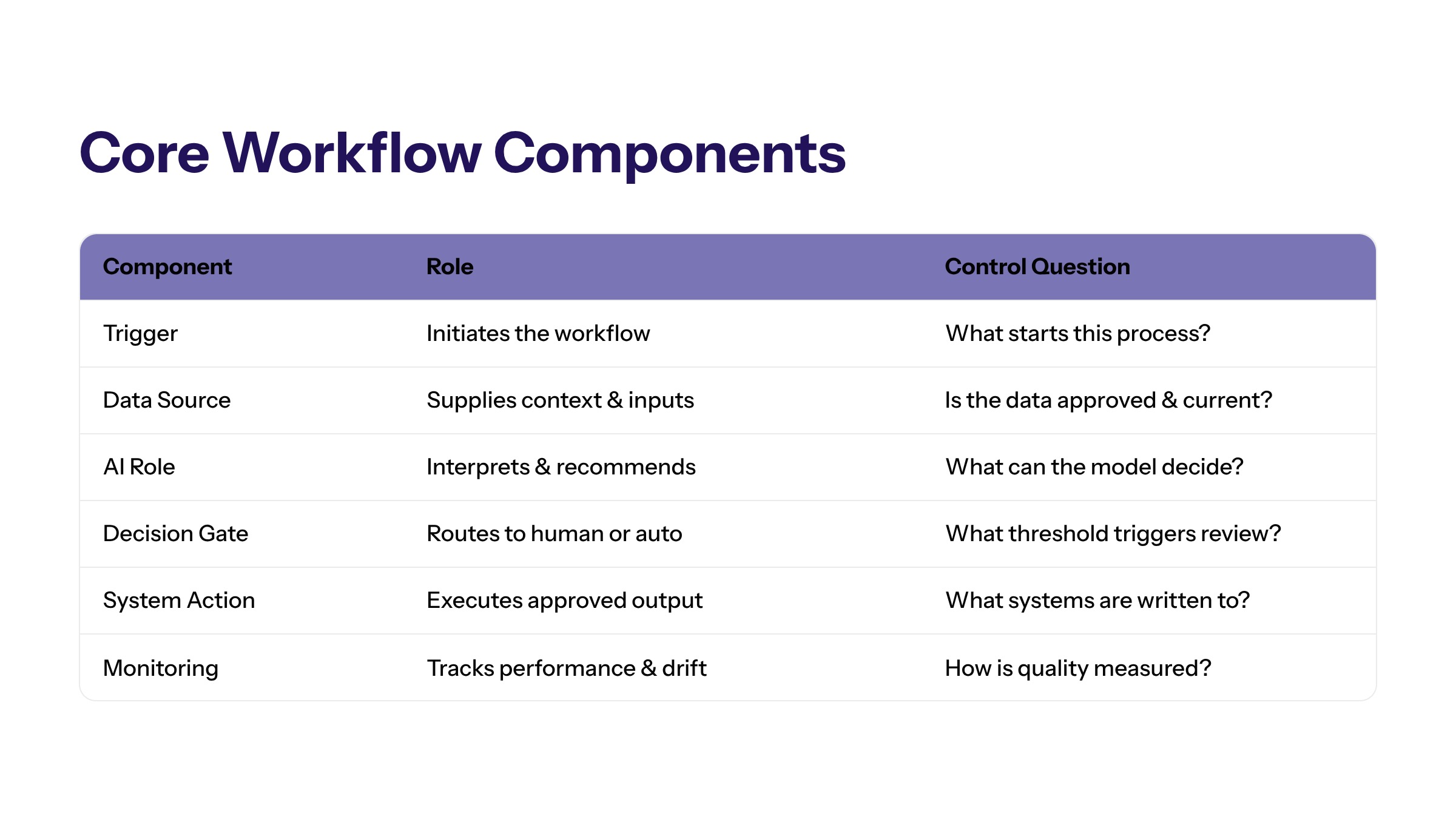 AI Automation Workflow Diagram: How Enterprise AI Workflows Should Be Designed section visual: Core Workflow Components