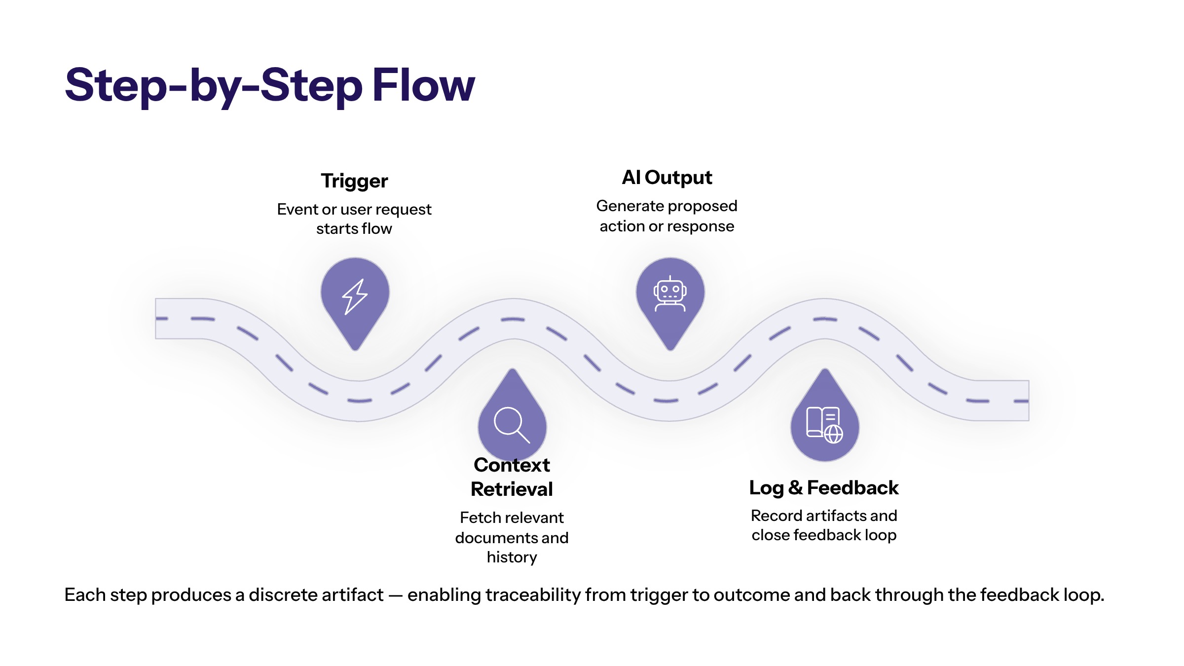AI Automation Workflow Diagram: How Enterprise AI Workflows Should Be Designed section visual: Step By Step Flow