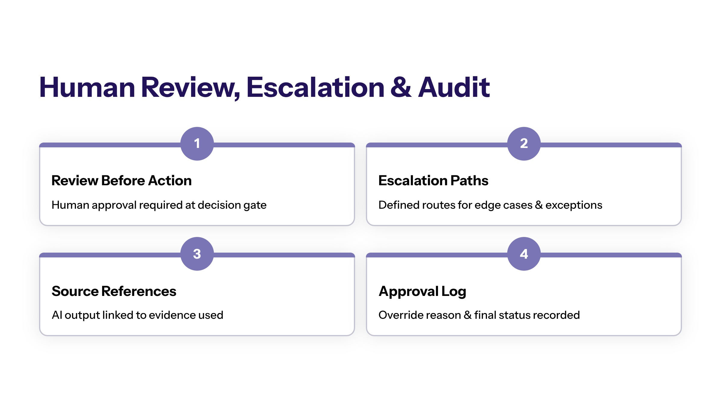 AI Automation Workflow Diagram: How Enterprise AI Workflows Should Be Designed section visual: Human Review Escalation And Audit