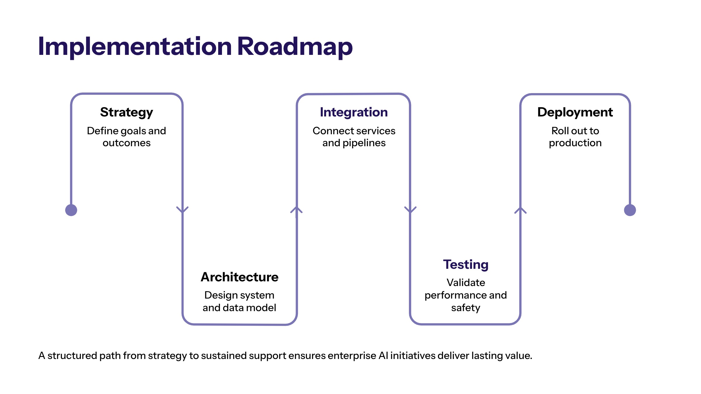 AI Implementation Services: A Guide for Enterprise Teams section visual: Implementation Roadmap